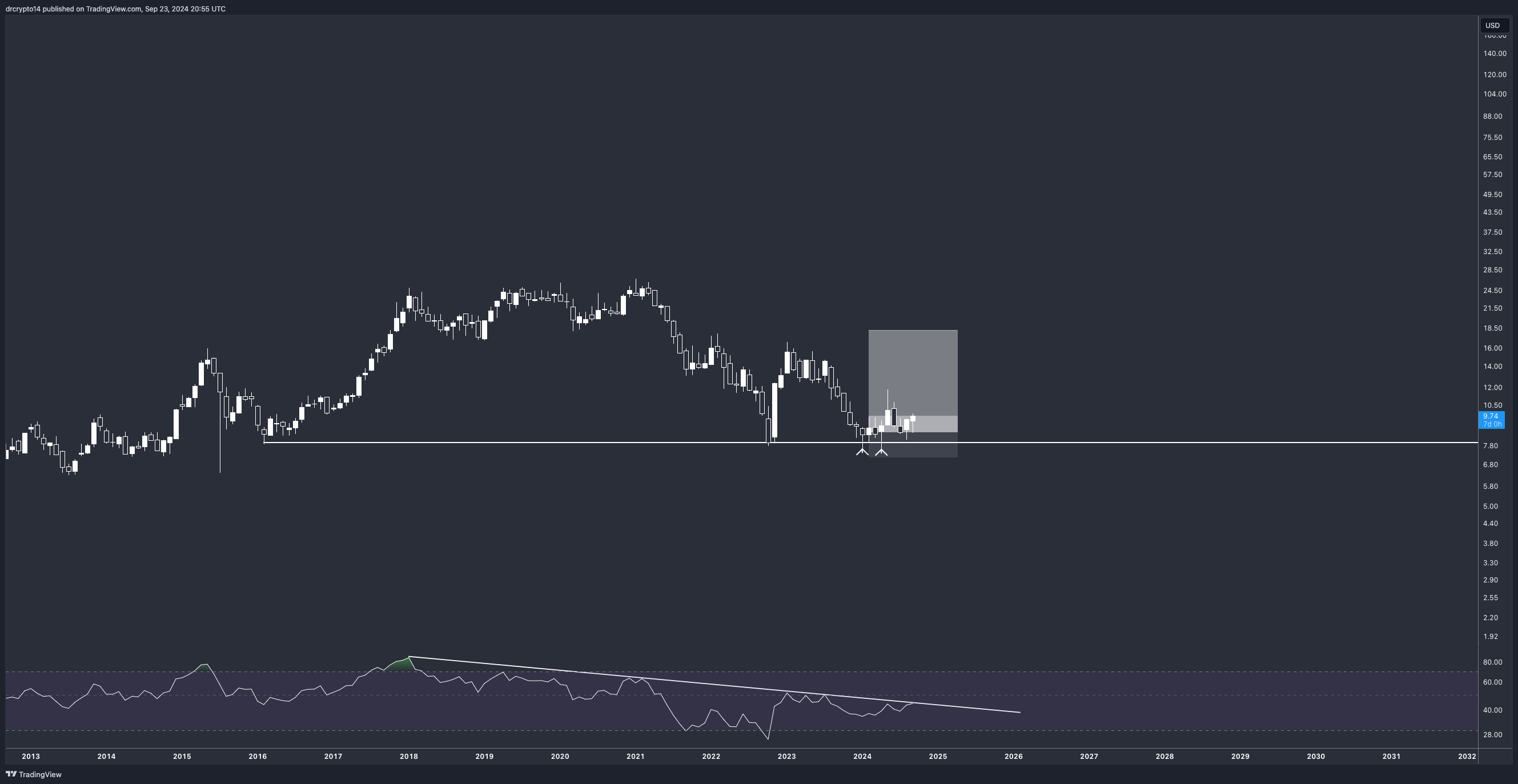 OTC_DLY:PNGAY Chart Image by drcrypto14
