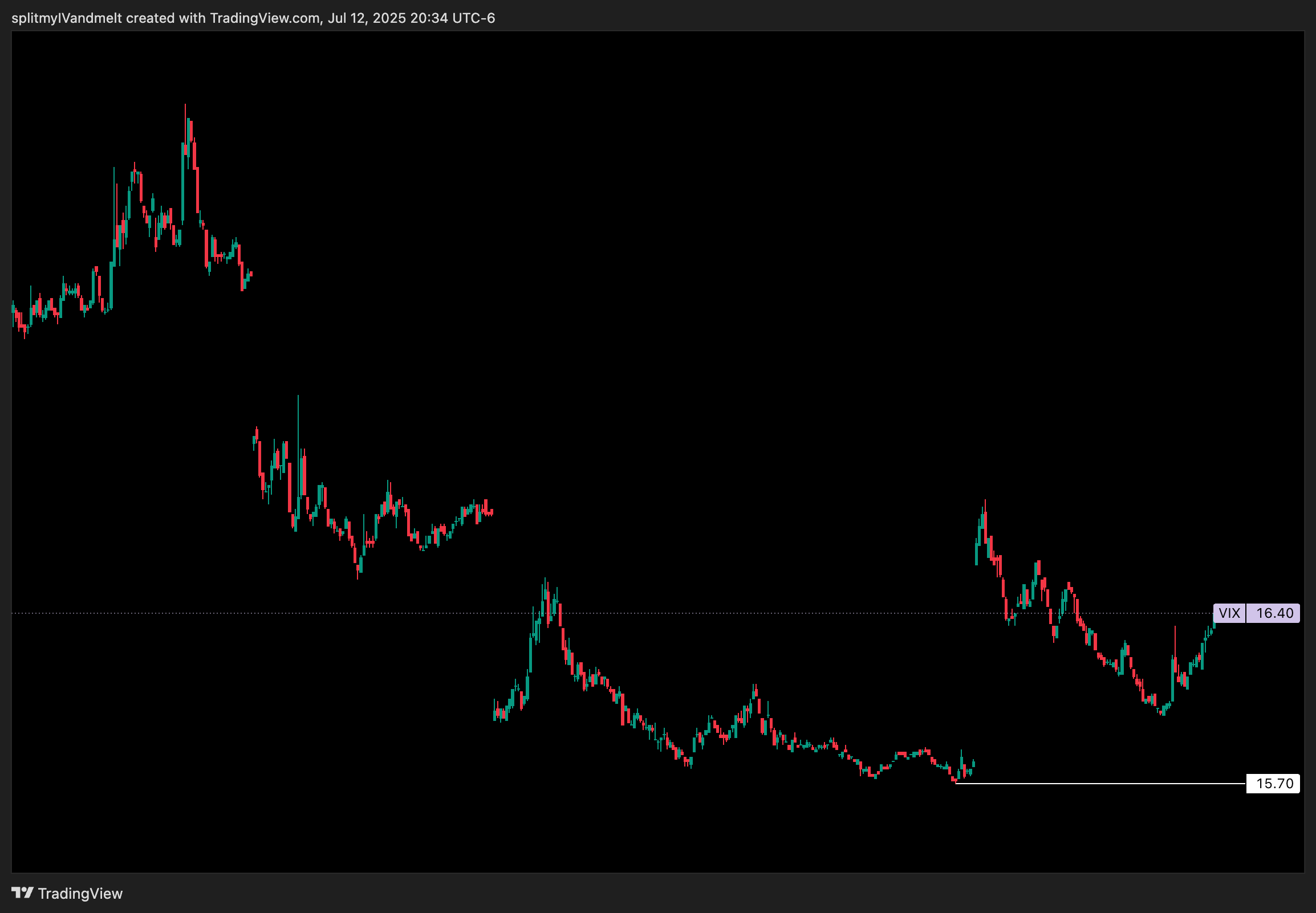 CBOE_DLY:VIX Chart Image by splitmyIVandmelt