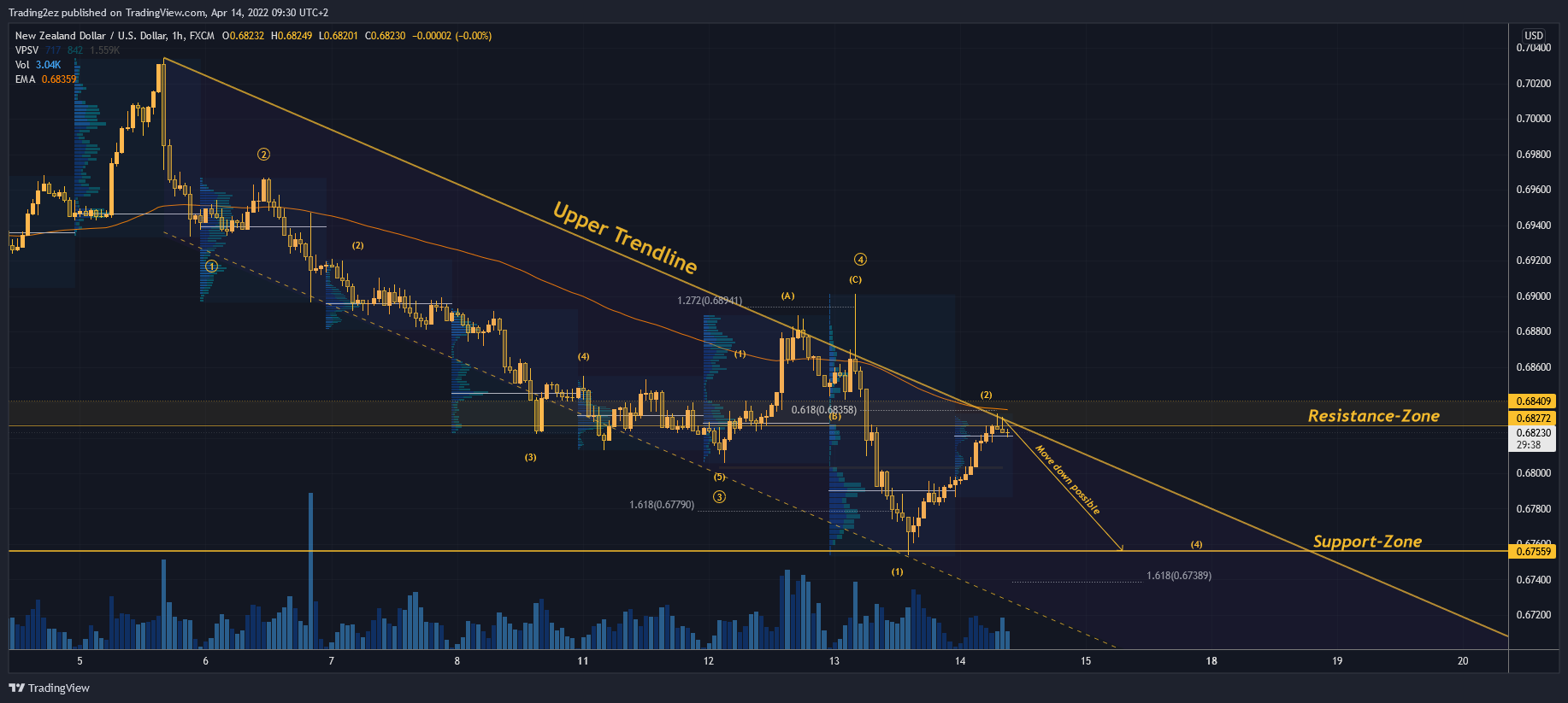 FX:NZDUSD Chart Image by Trading2ez
