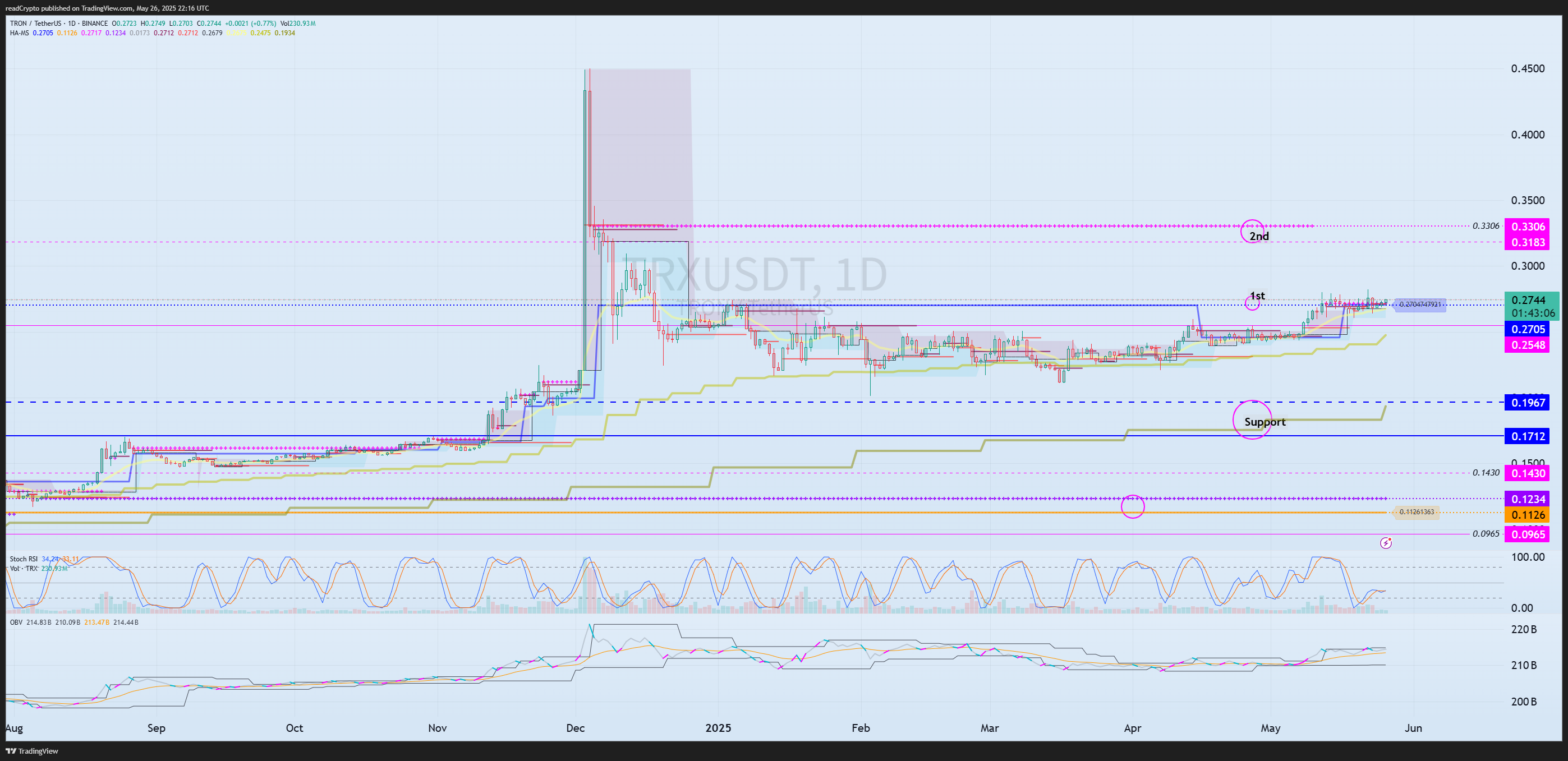 BINANCE:TRXUSDT Chart Image by readCrypto