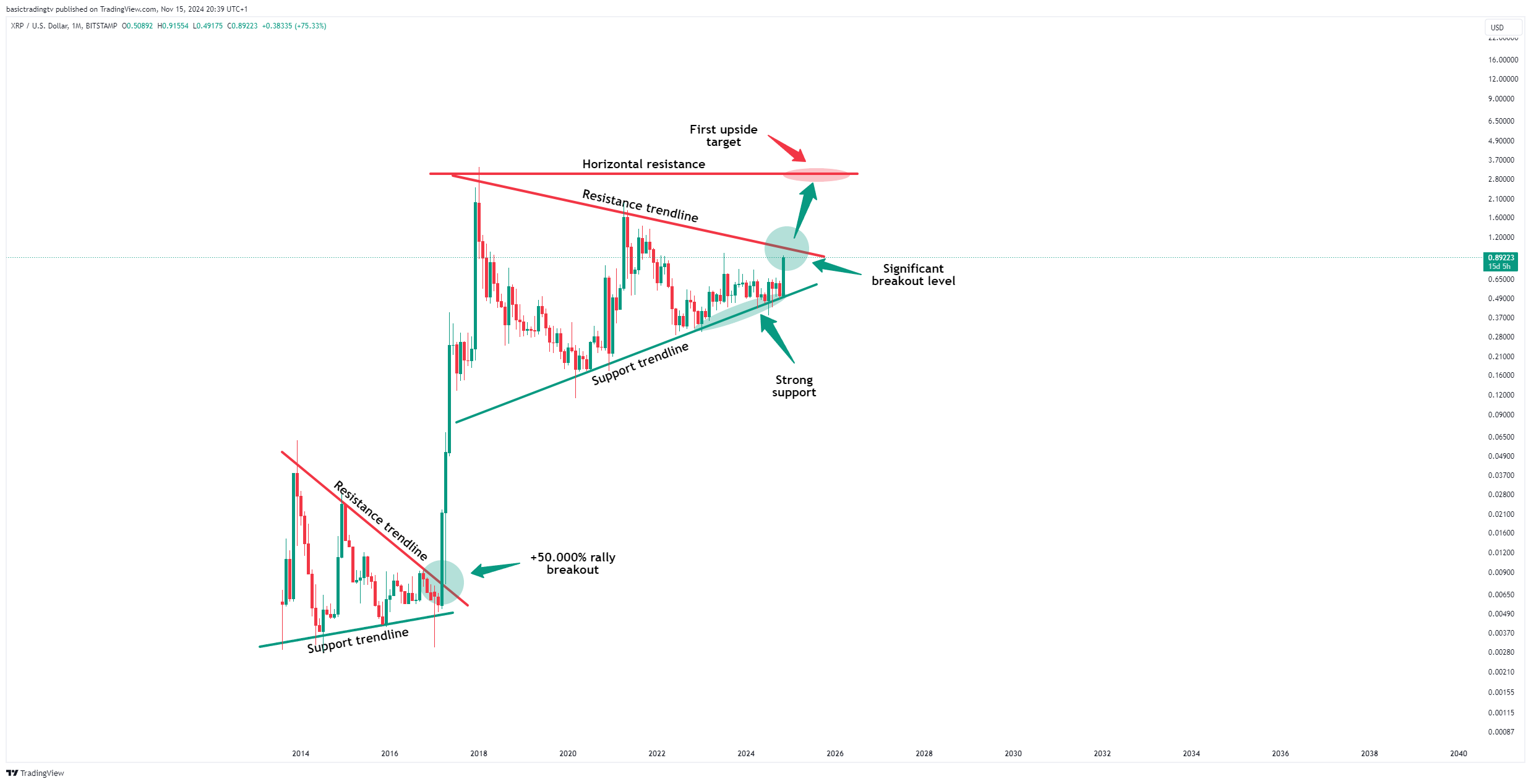 BITSTAMP:XRPUSD Chart Image by basictradingtv