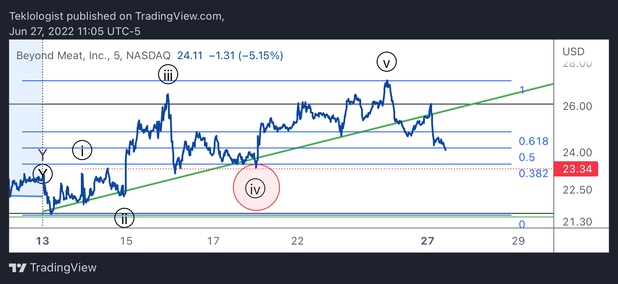 NASDAQ:BYND Chart Image by Teklologist