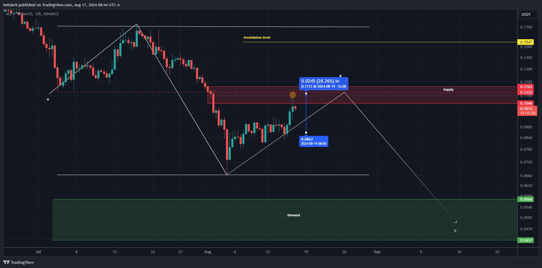BINANCE:ALTUSDT Chart Image by behdark