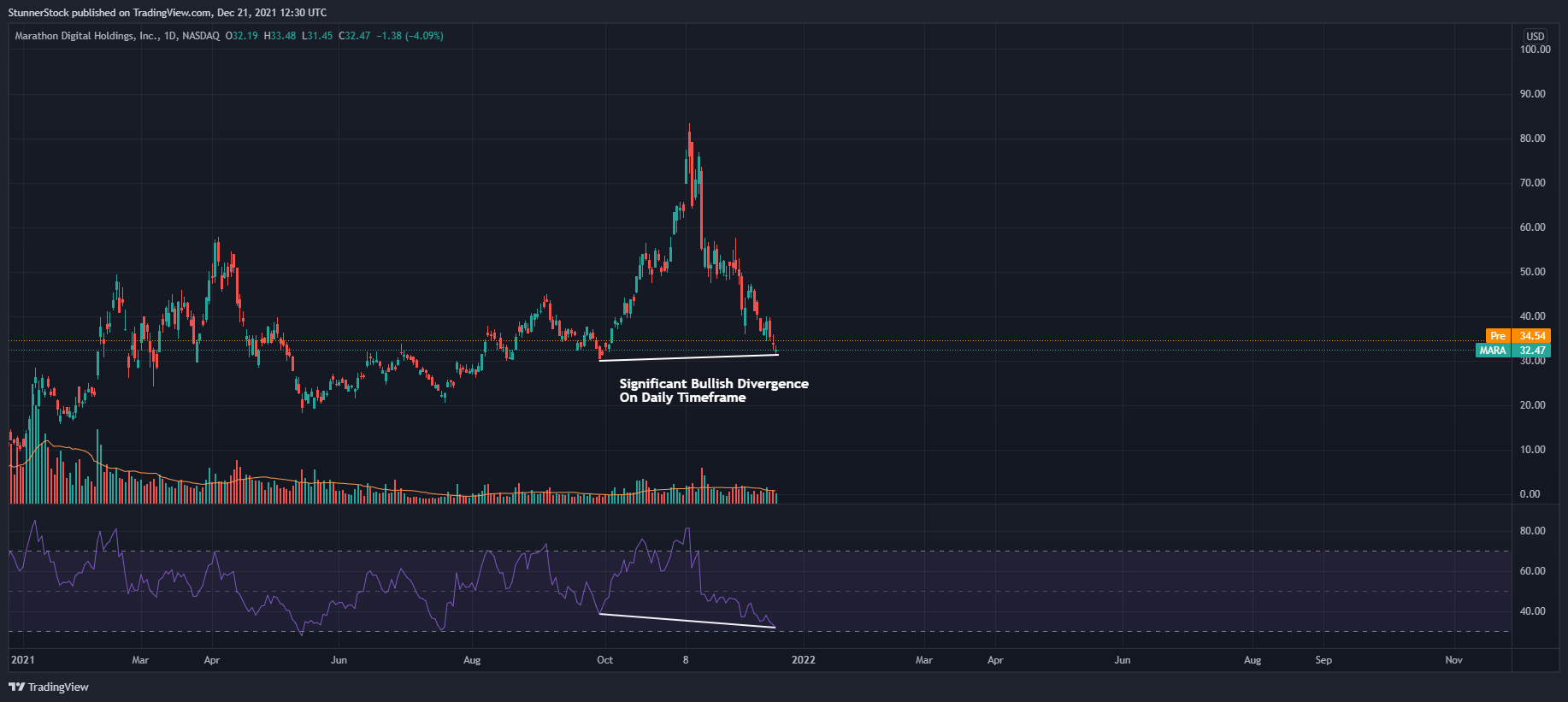 NASDAQ:MARA Chart Image by StunnerStock