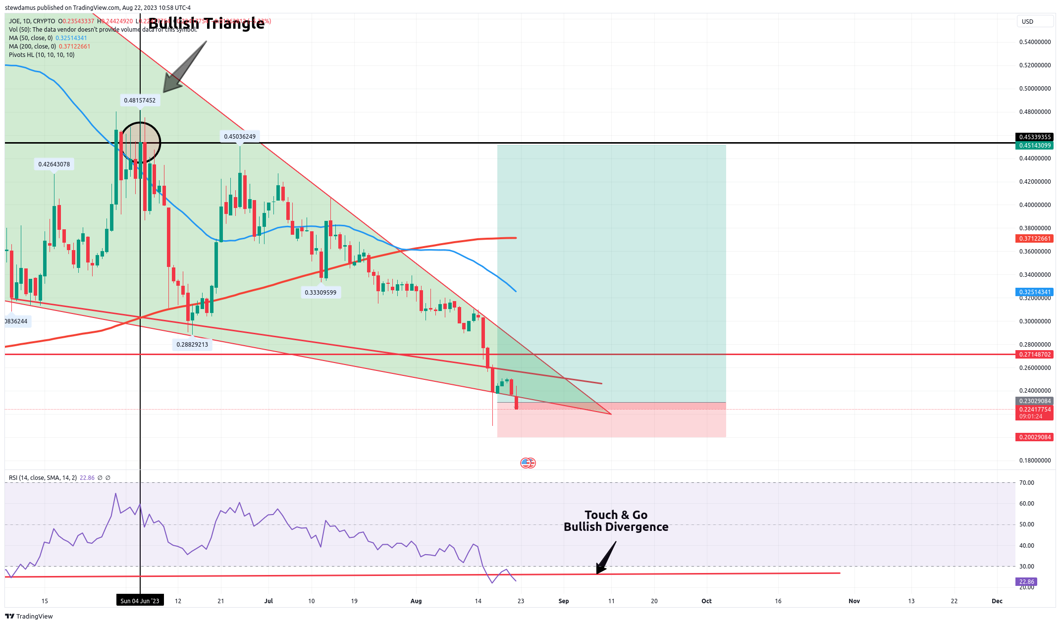 CRYPTO:JOEUSD Chart Image by stewdamus