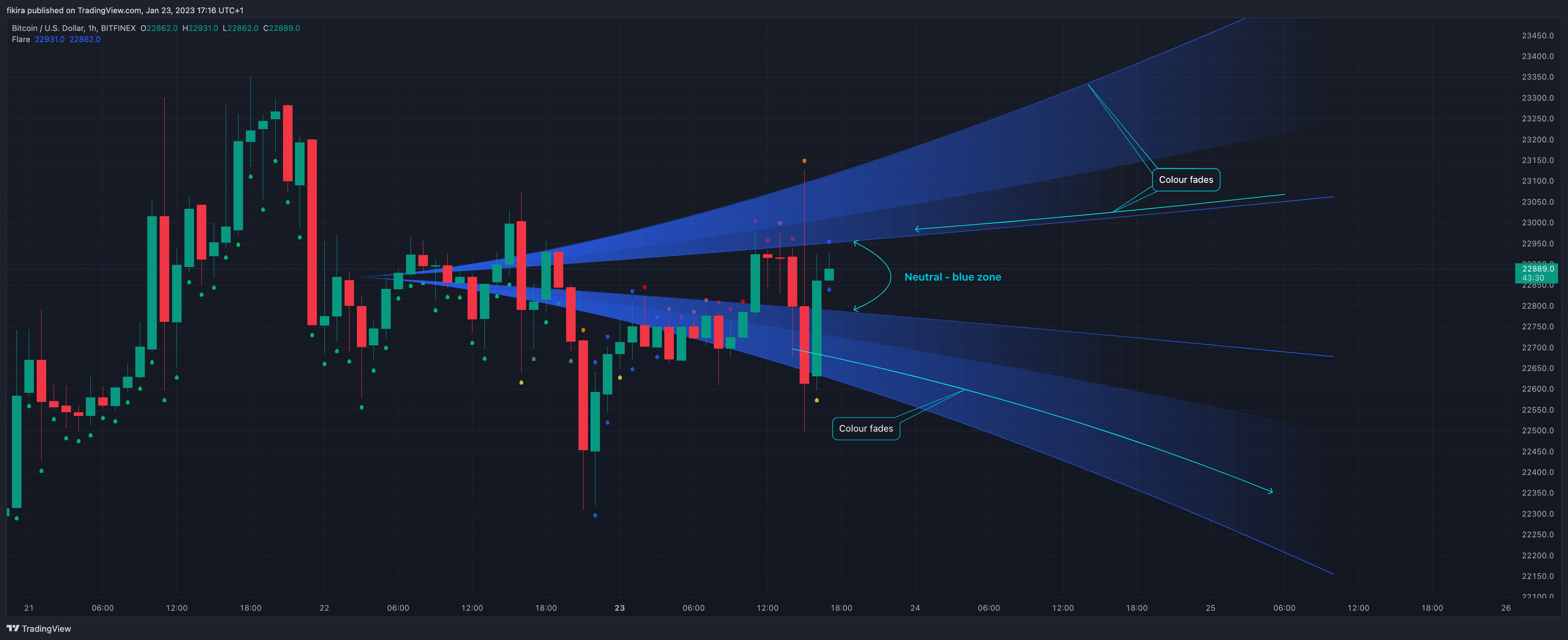 BITFINEX:BTCUSD Chart Image by fikira