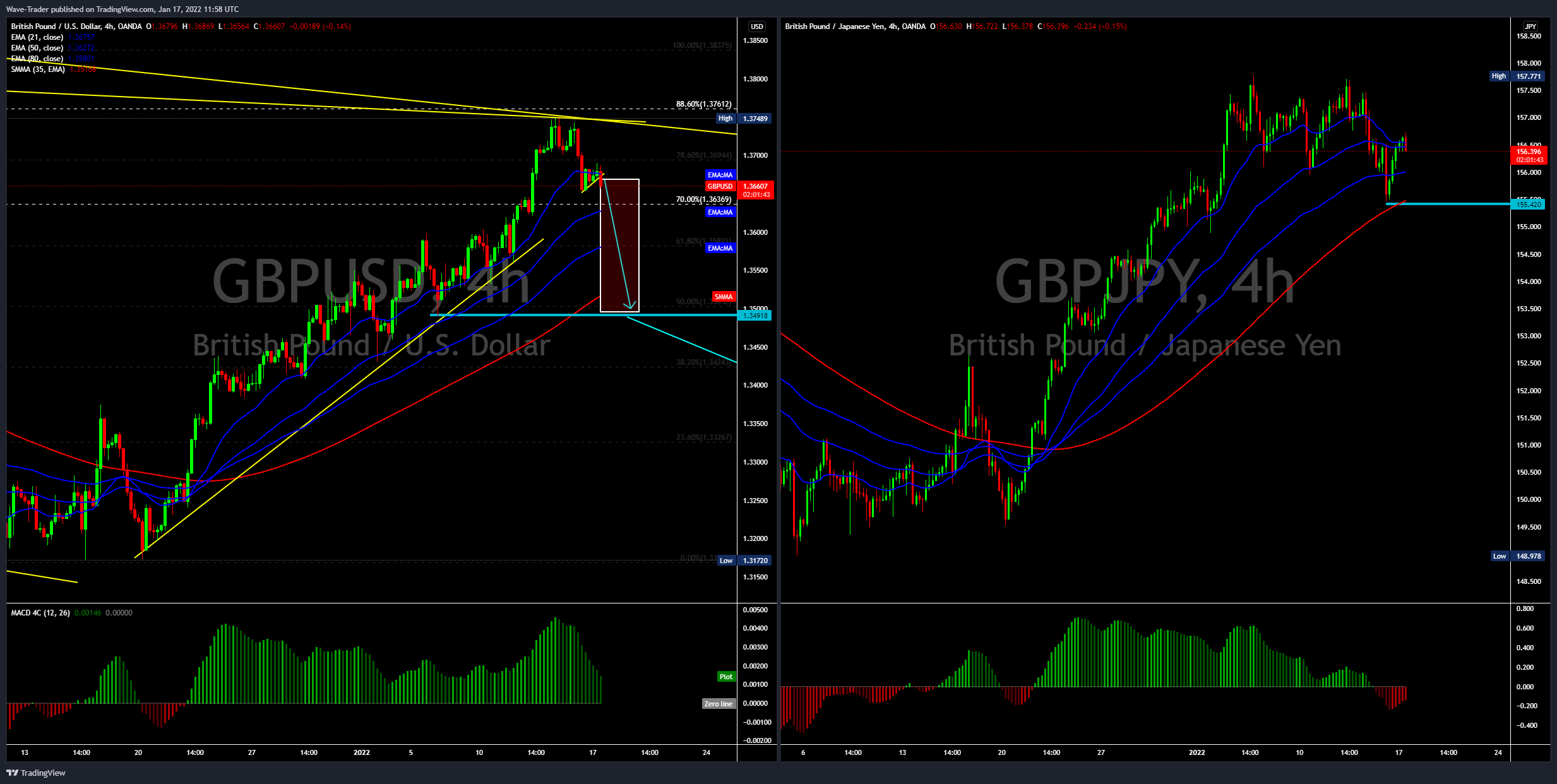 OANDA:GBPUSD Chart Image by Wave-Trader
