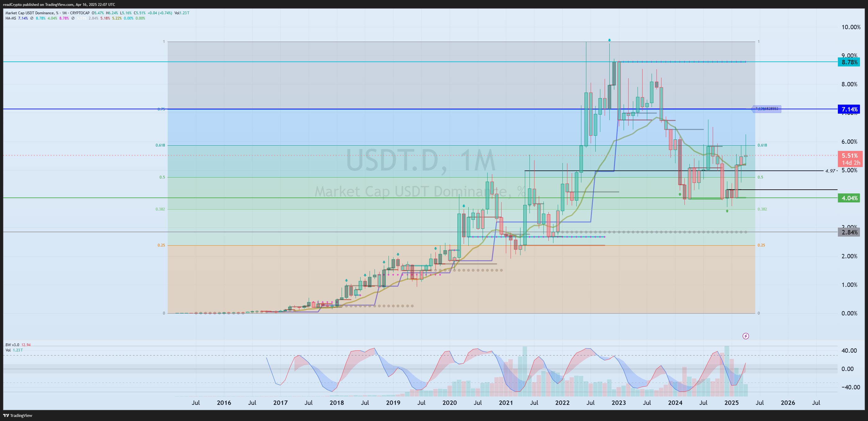 CRYPTOCAP:USDT.D Chart Image by readCrypto