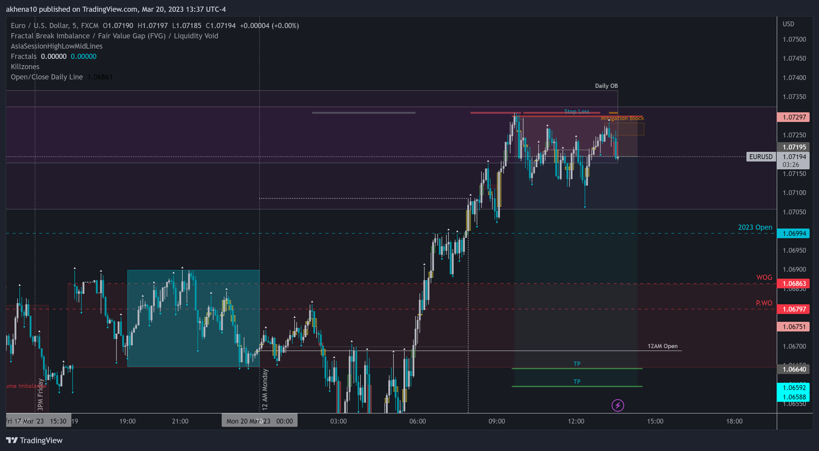 FX:EURUSD Chart Image by akhena10fx
