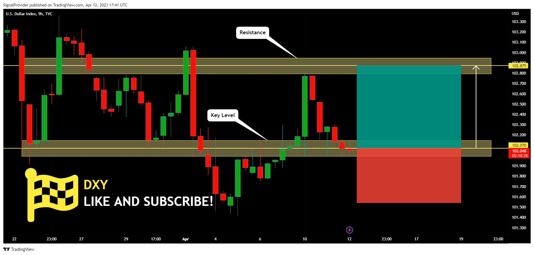 TVC:DXY Chart Image by SignalProvider