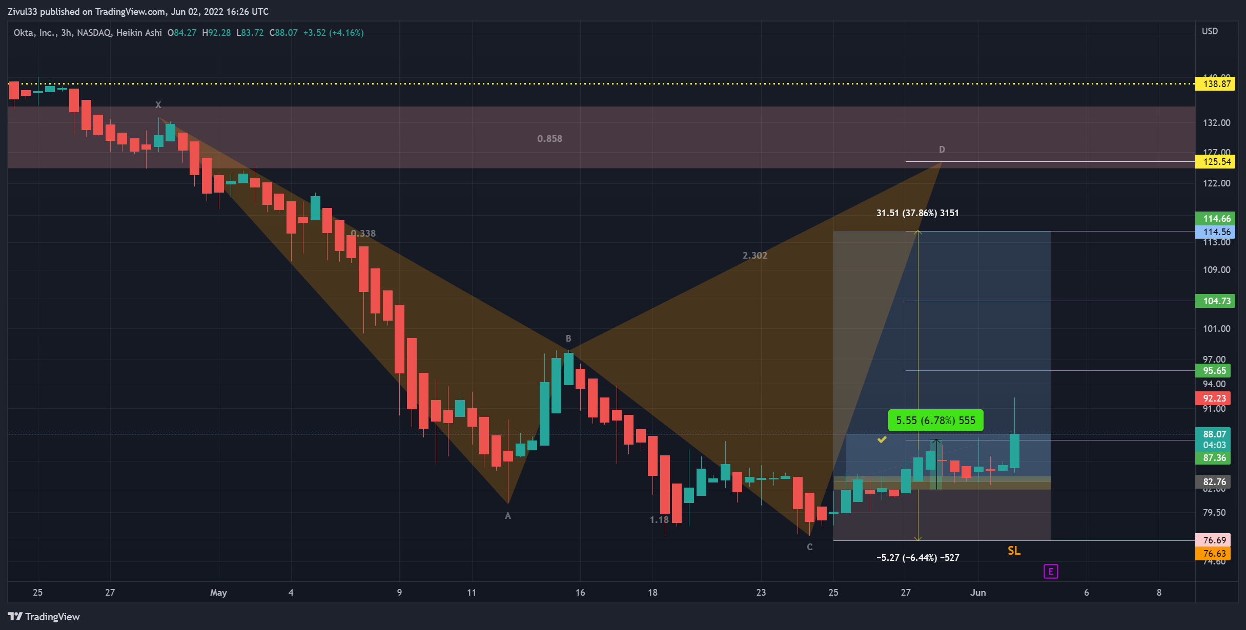 NASDAQ:OKTA Chart Image by Zivul33