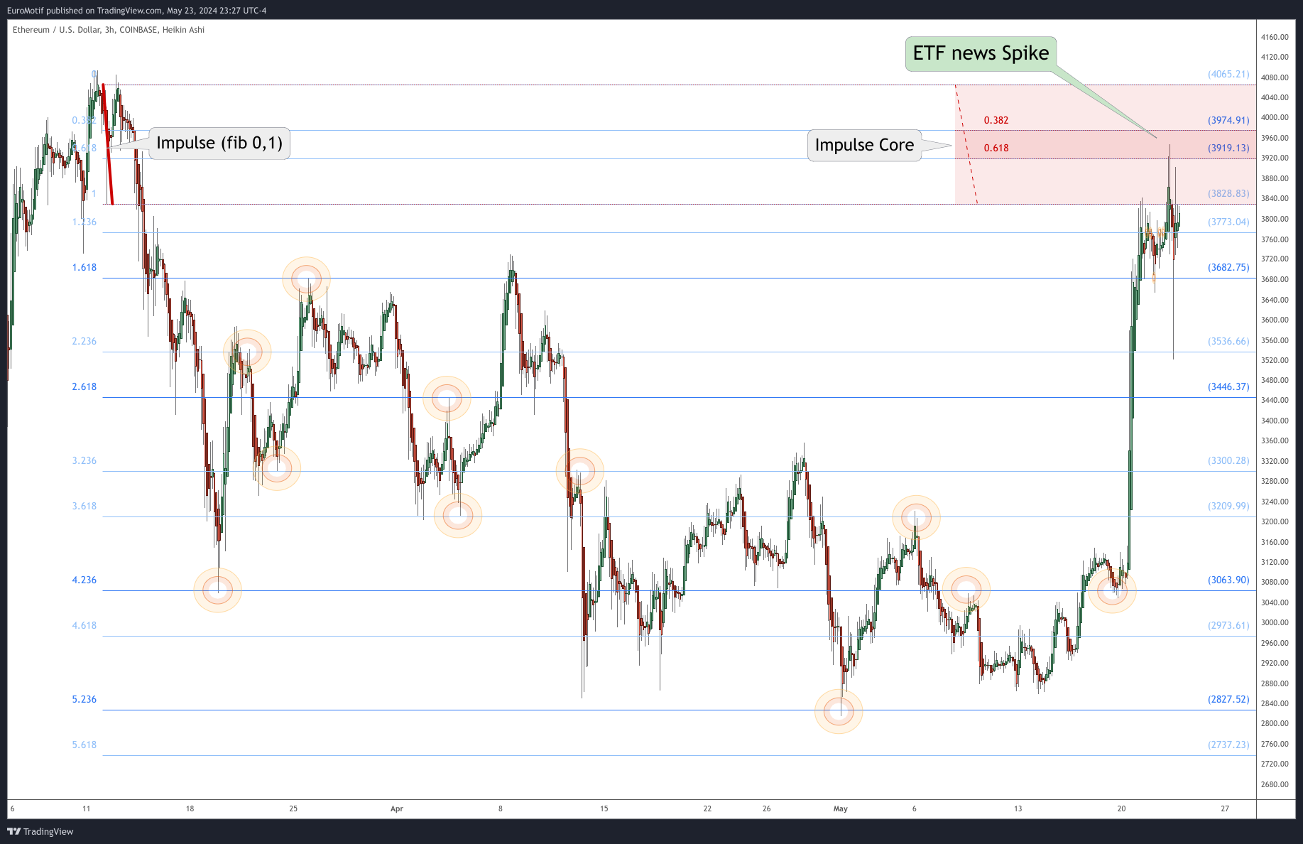 COINBASE:ETHUSD Chart Image by EuroMotif