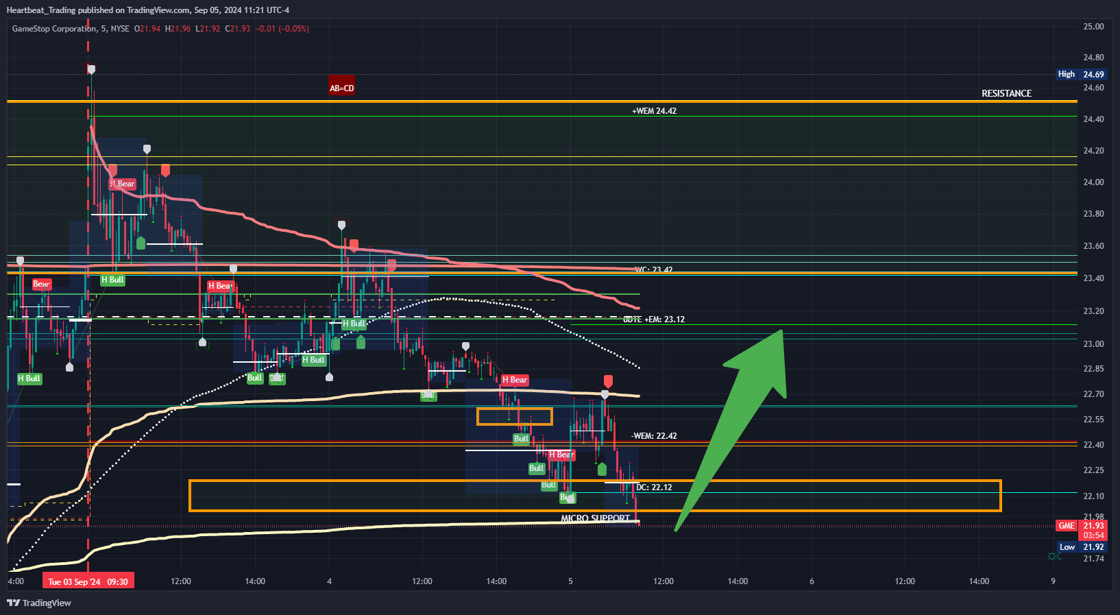 BATS:GME Chart Image by Heartbeat_Trading