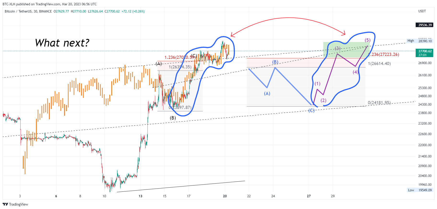 BINANCE:BTCUSDT Chart Image by BTC-XLM