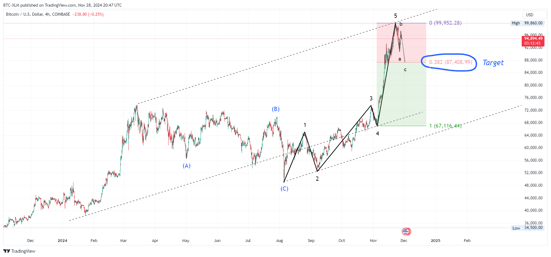 COINBASE:BTCUSD Chart Image by BTC-XLM