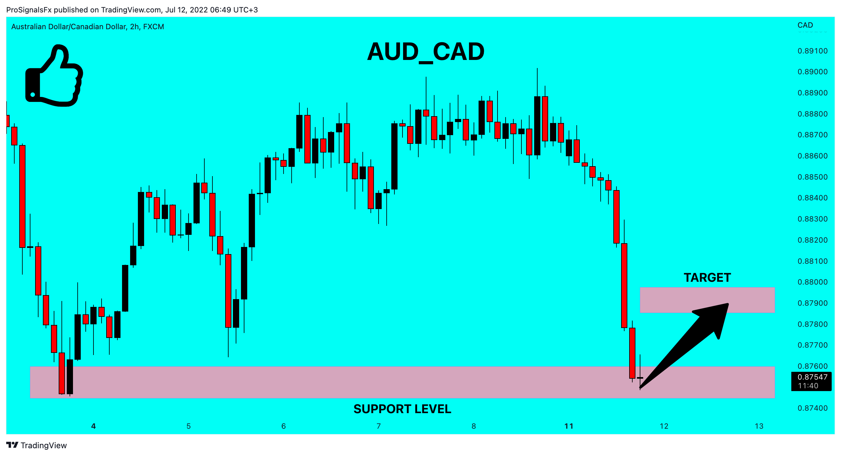 FX:AUDCAD Chart Image by ProSignalsFx