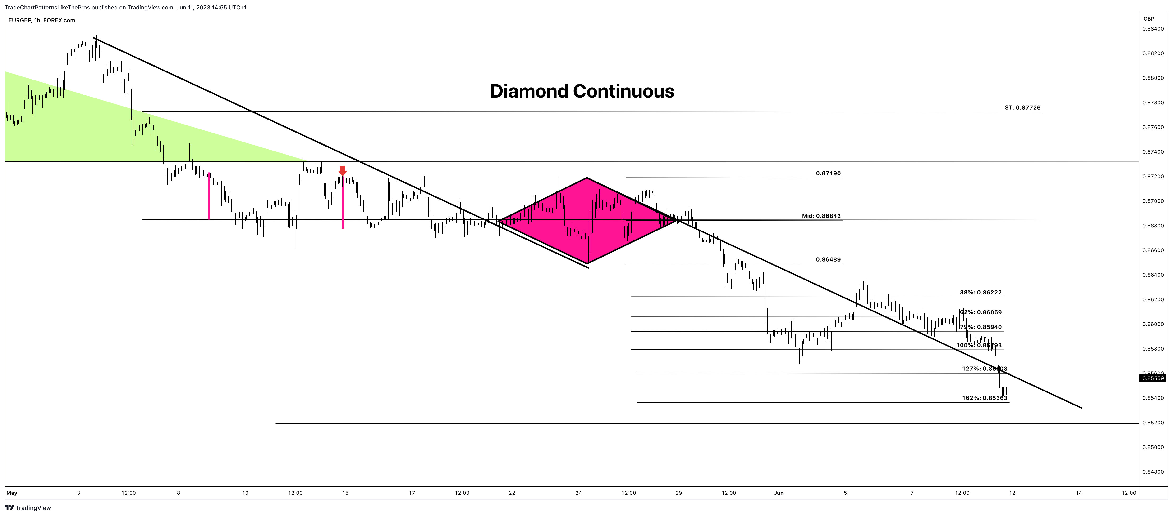 FOREXCOM:EURGBP Chart Image by TradeChartPatternsLikeThePros