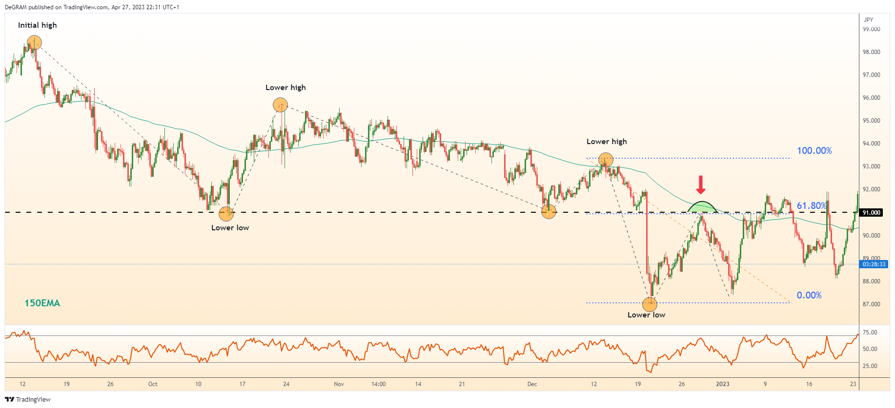FX:AUDJPY Chart Image by DeGRAM