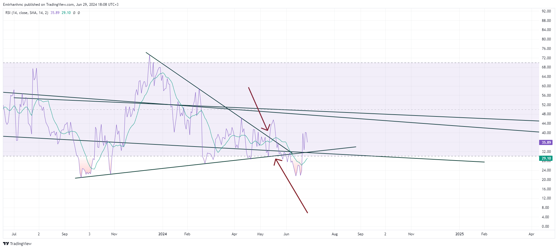 BATS:TDOC Chart Image by Emirhanhmc