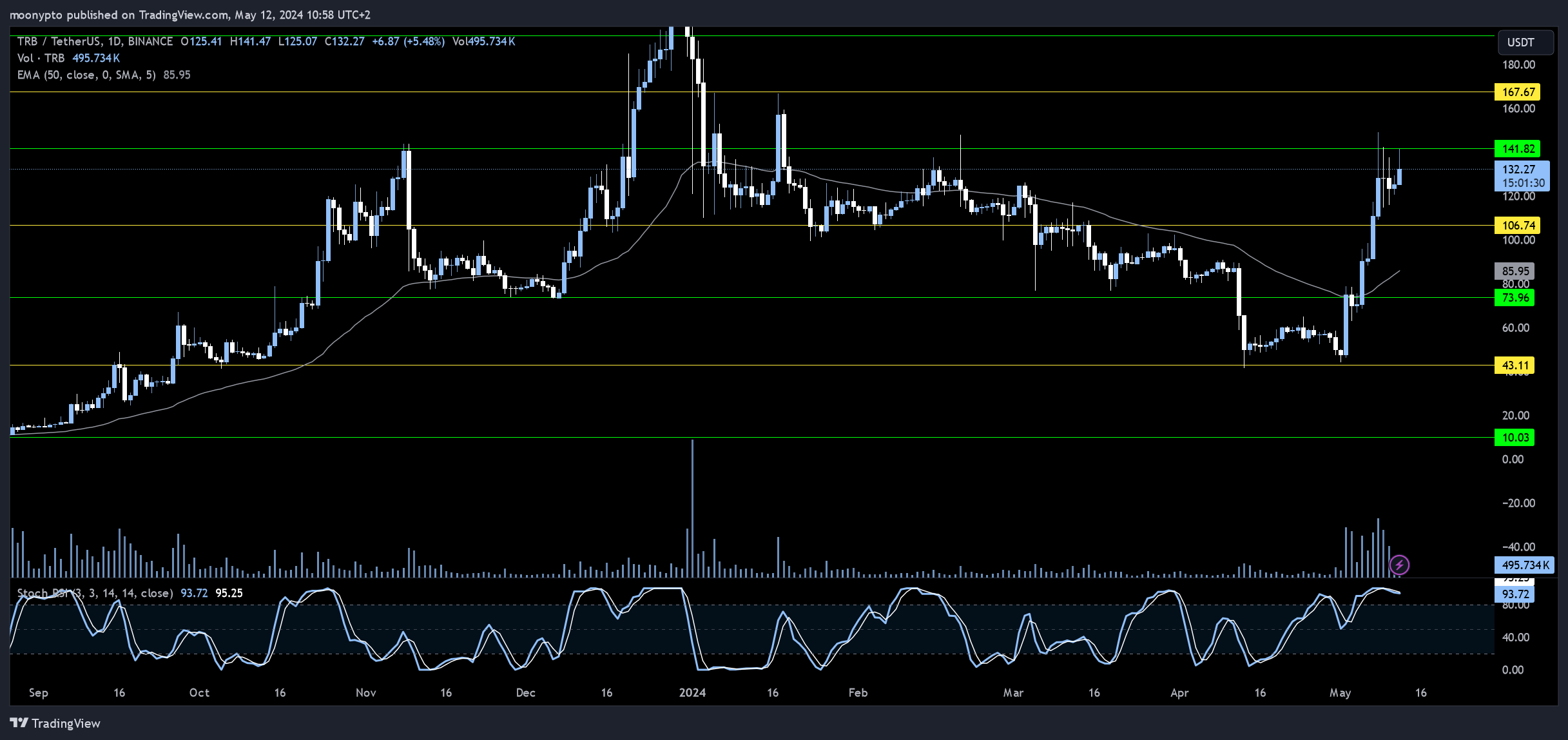 BINANCE:TRBUSDT Chart Image by moonypto