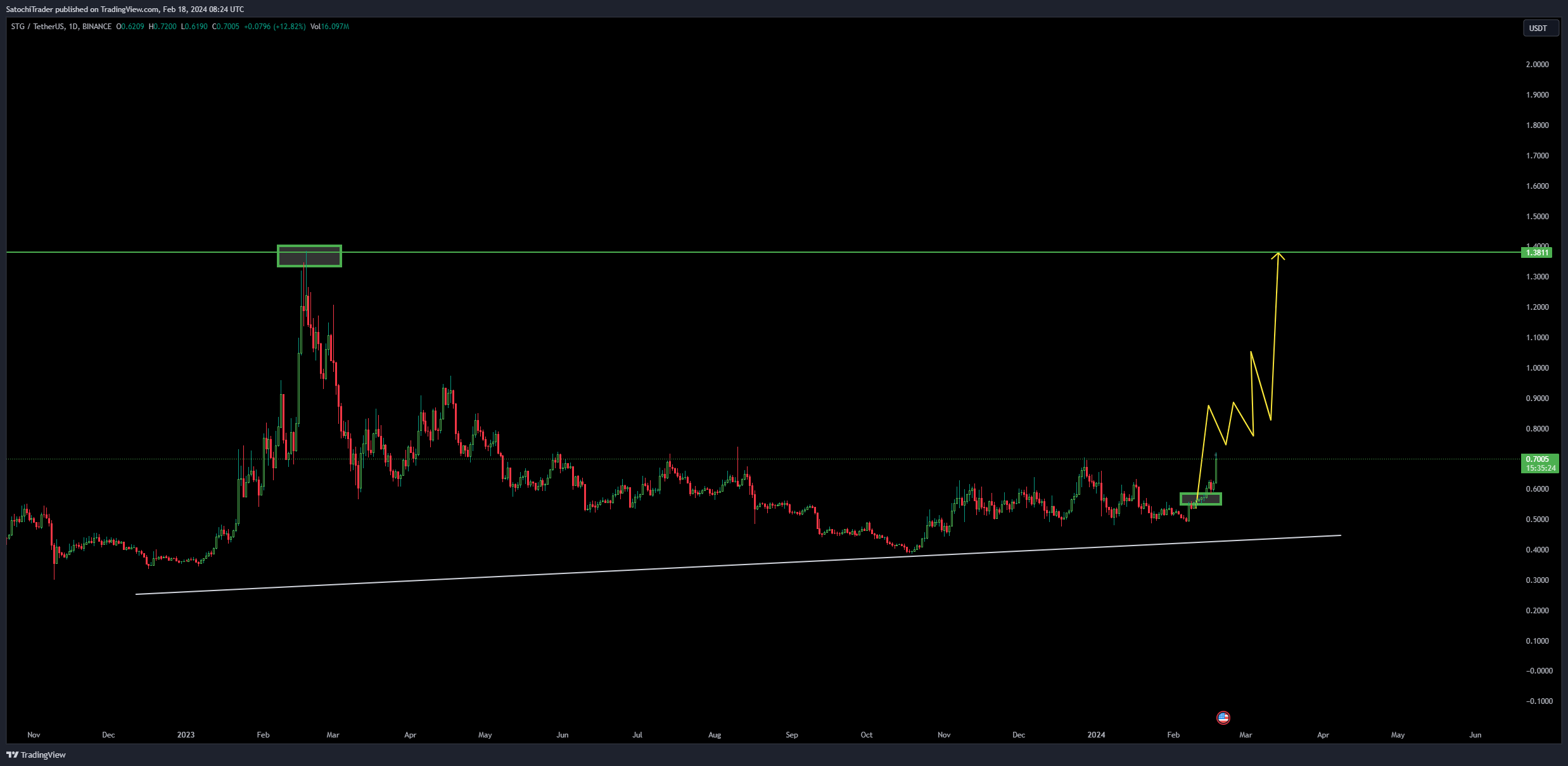 BINANCE:STGUSDT Chart Image by SatochiTrader
