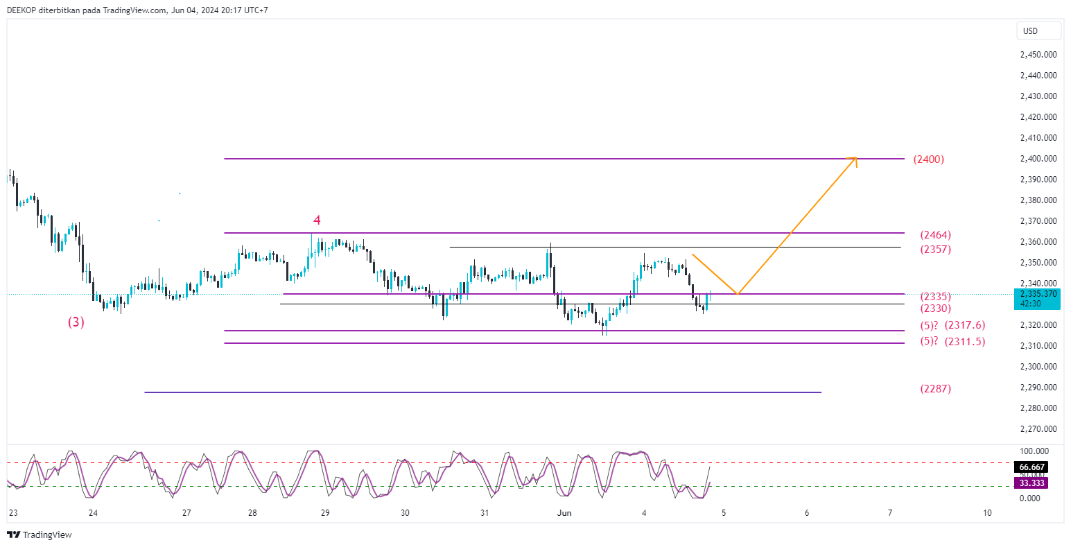 OANDA:XAUUSD Chart Image by DEEKOP