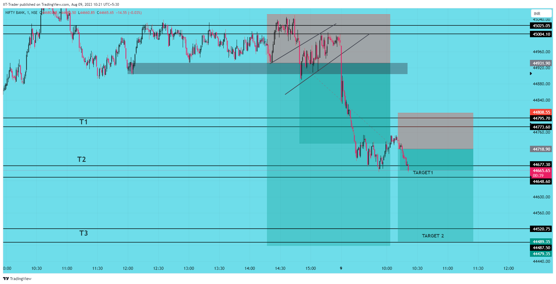 NSE:BANKNIFTY Chart Image by IIT-Trader
