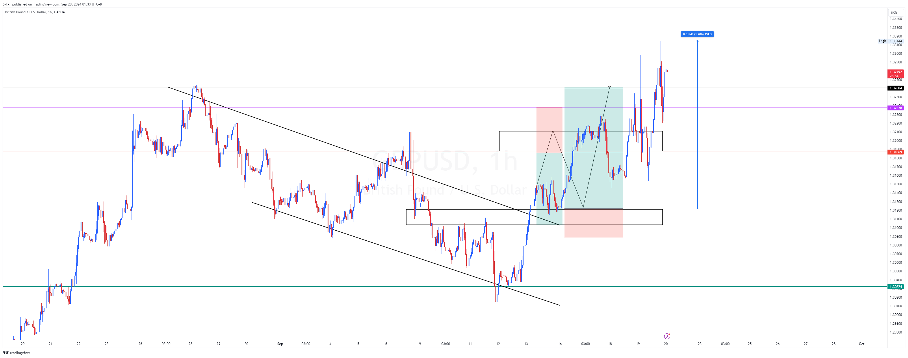 OANDA:GBPUSD Chart Image by S-Fx_