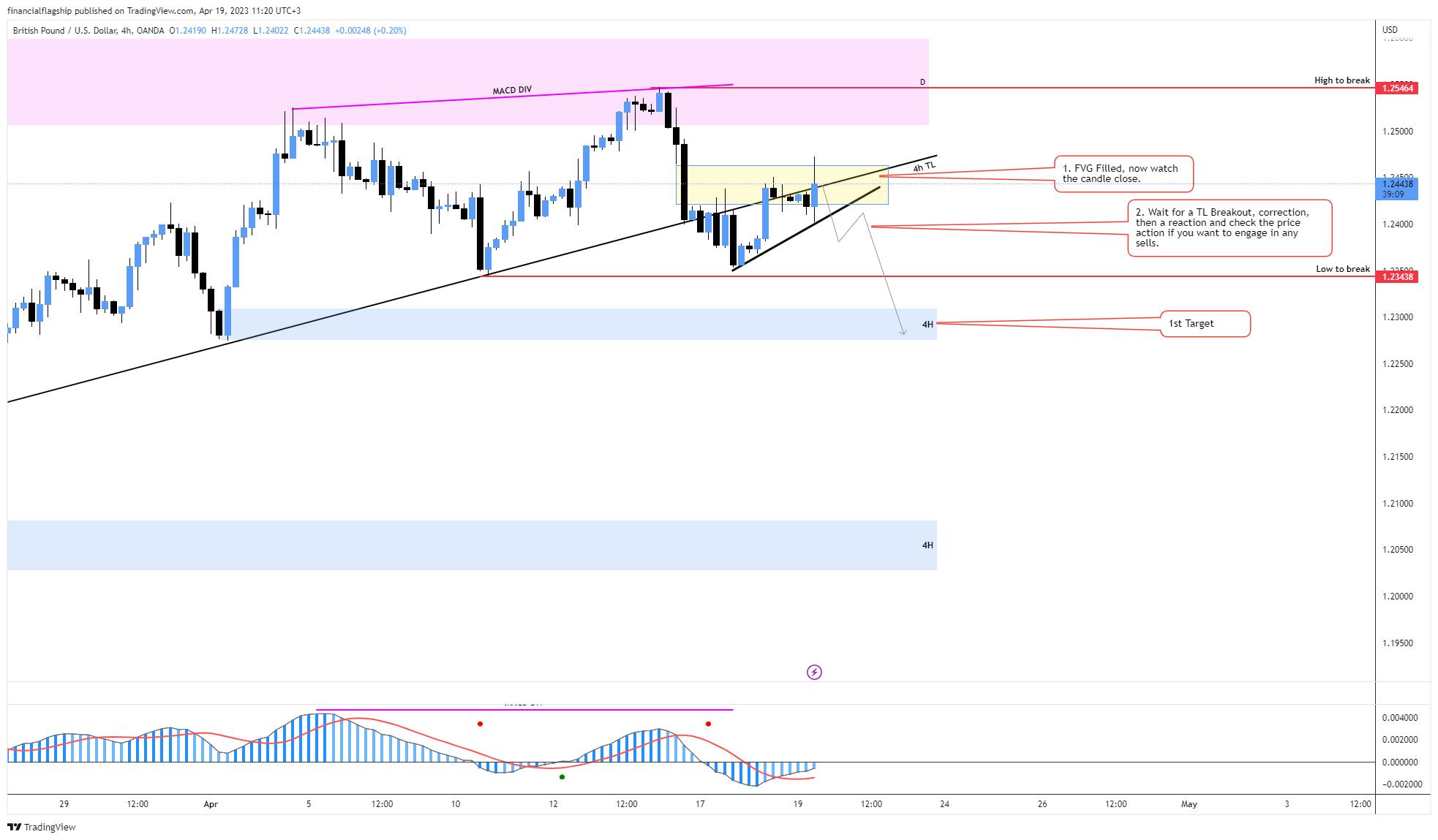 OANDA:GBPUSD Chart Image by financialflagship