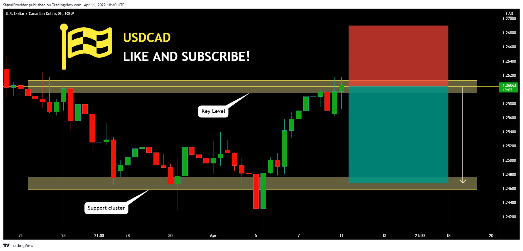FX:USDCAD Chart Image by SignalProvider