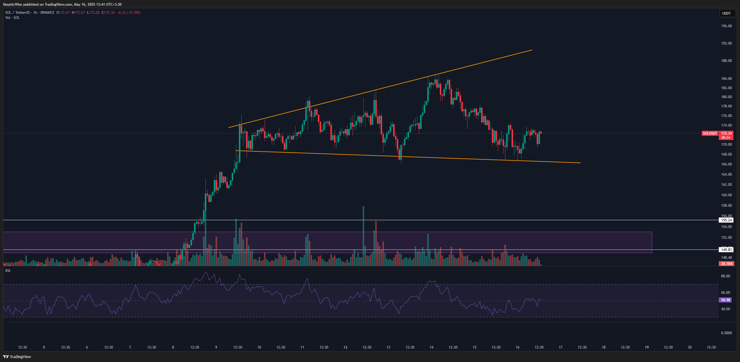BINANCE:SOLUSDT Chart Image by SkepticWise