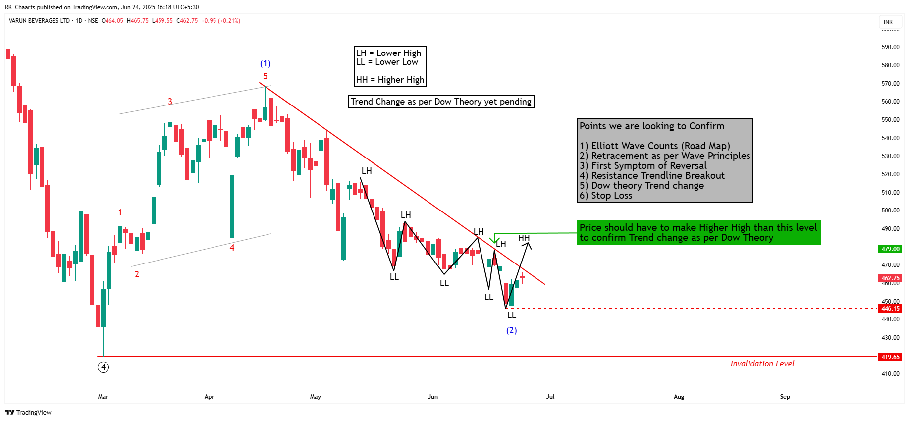 NSE:VBL Chart Image by RK_Chaarts