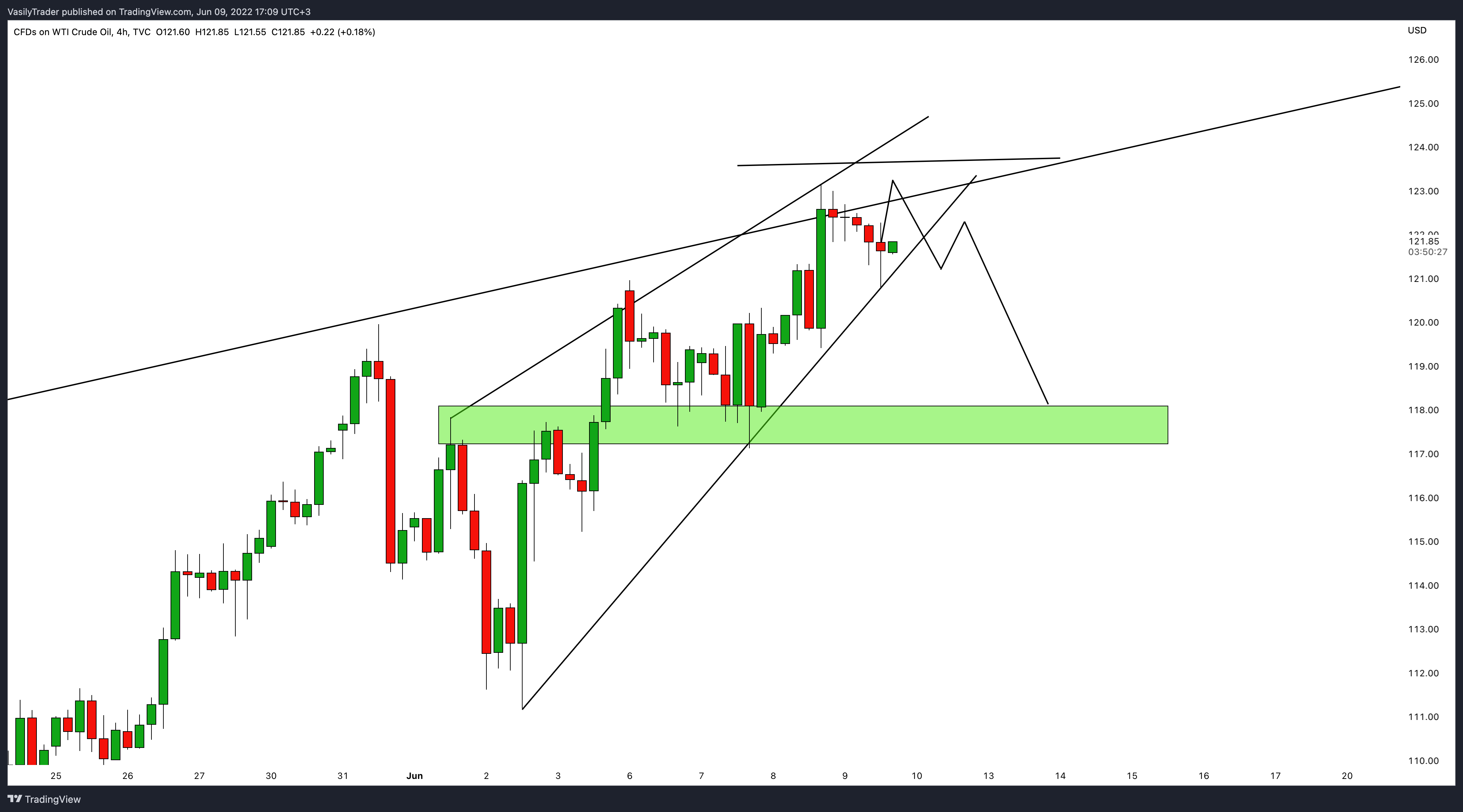TVC:USOIL Chart Image by VasilyTrader