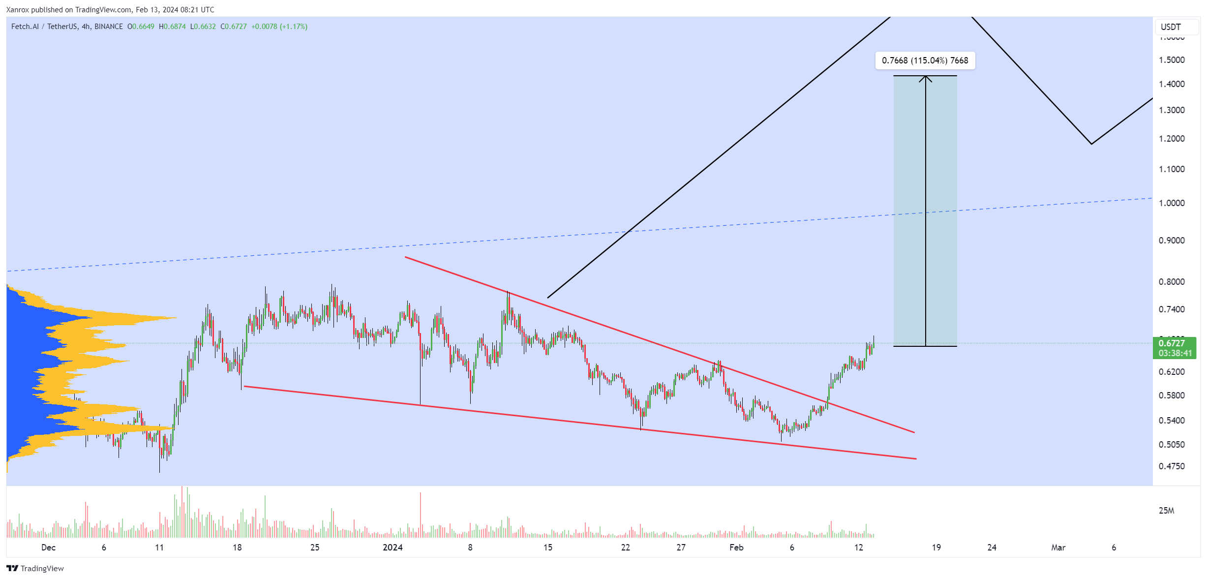 BINANCE:FETUSDT Chart Image by Xanrox
