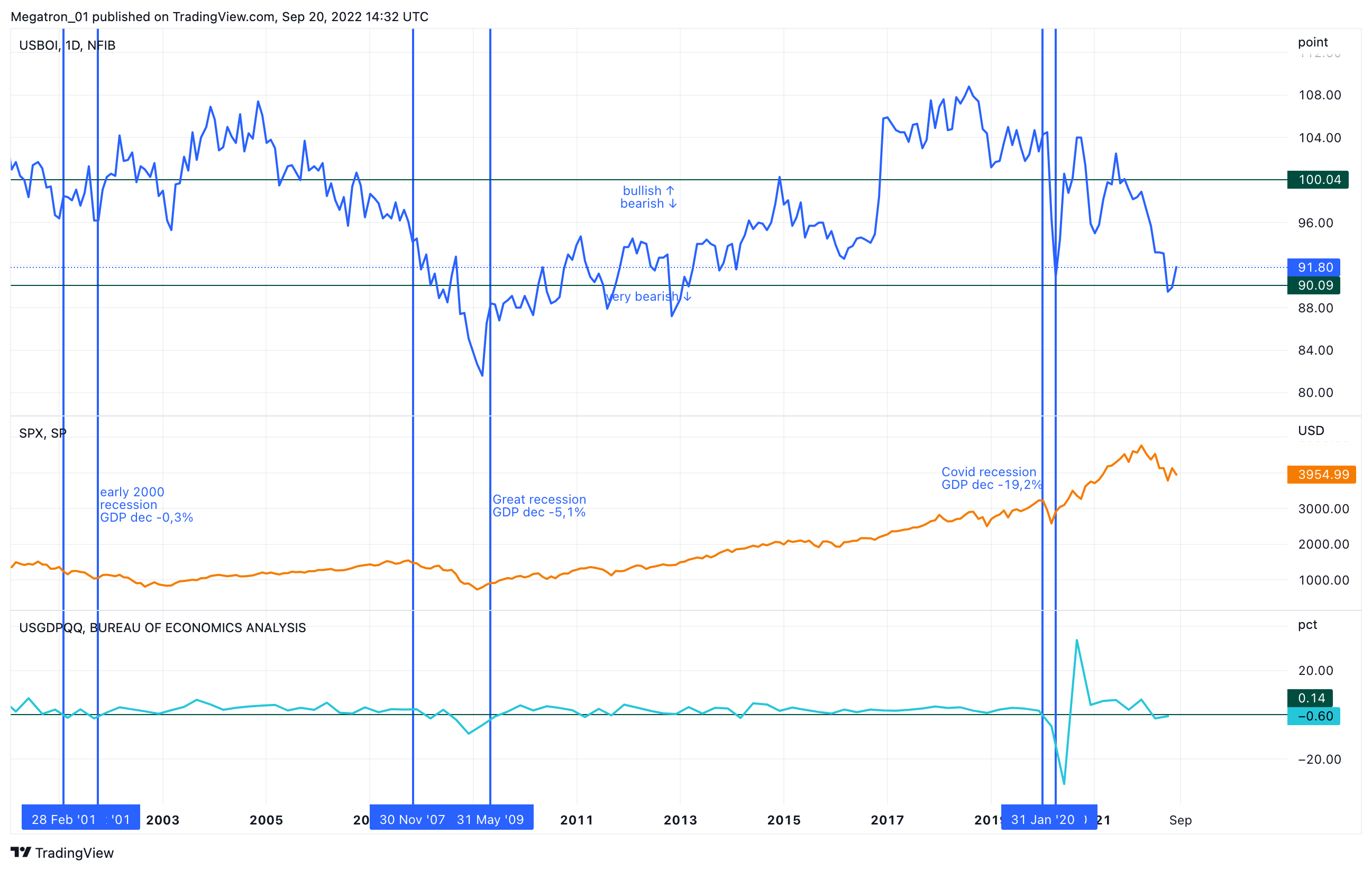ECONOMICS:USBOI Chart Image by SerpentForexClub