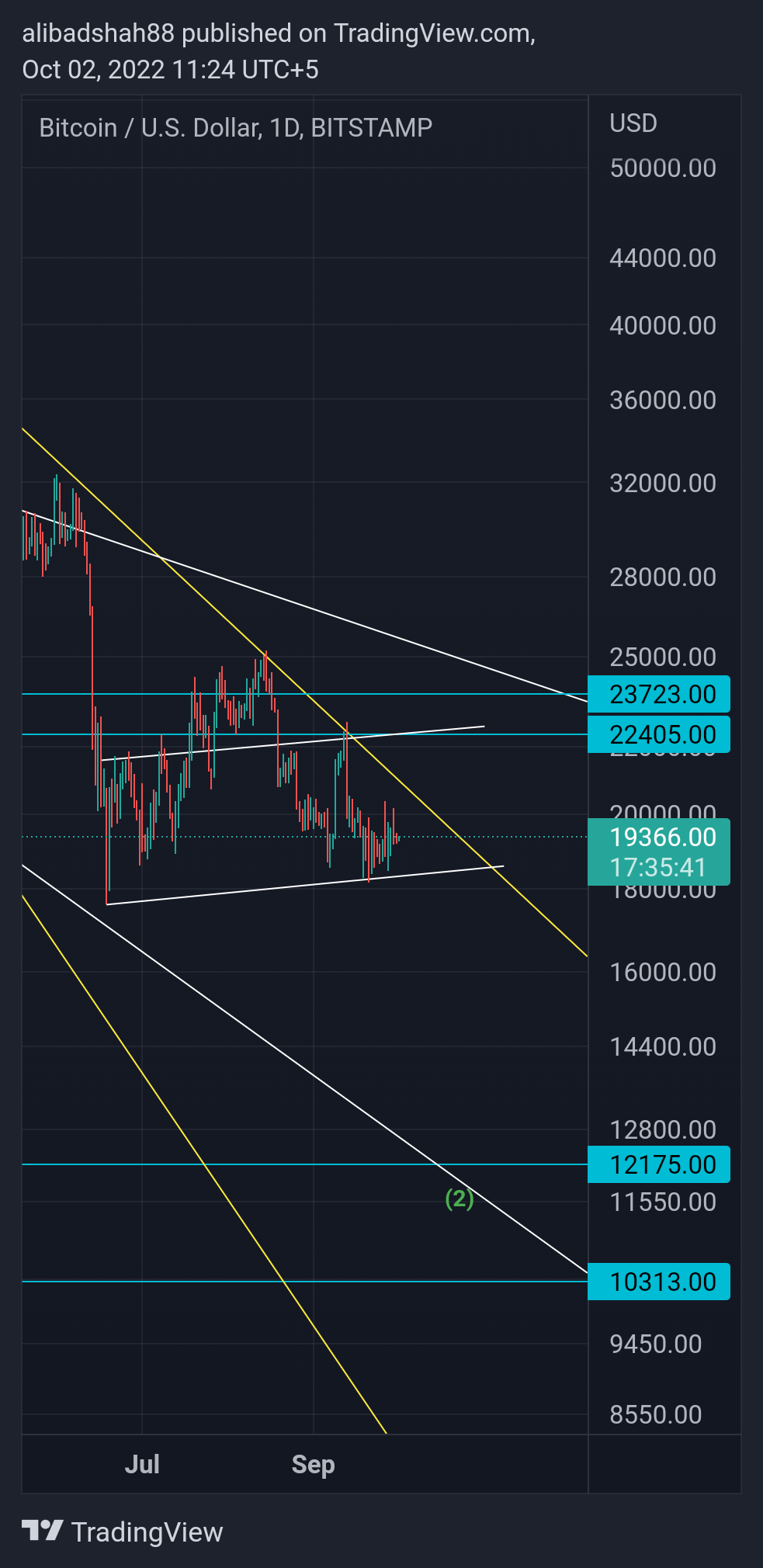 BITSTAMP:BTCUSD Chart Image by alibadshah88