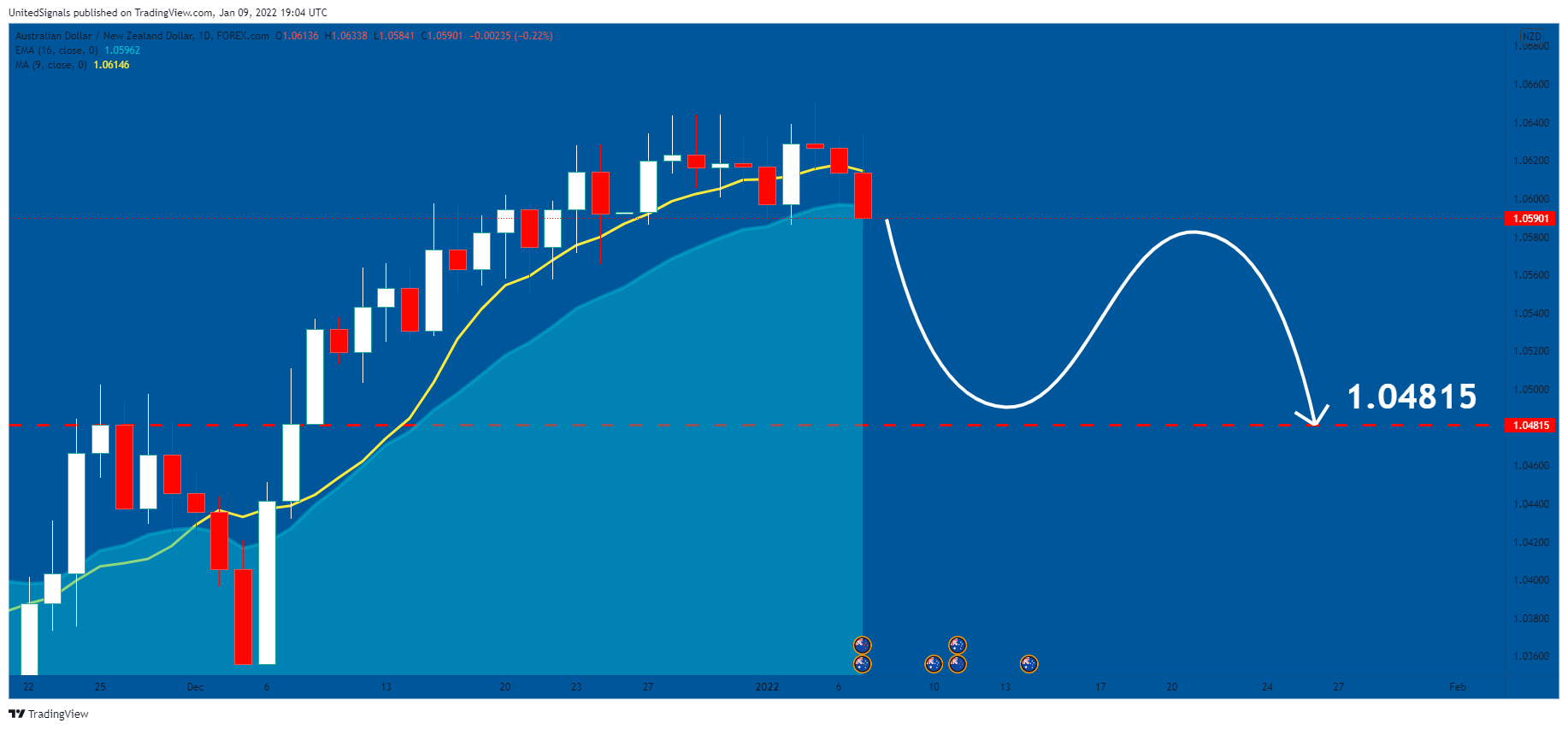 FOREXCOM:AUDNZD Chart Image by UnitedSignals