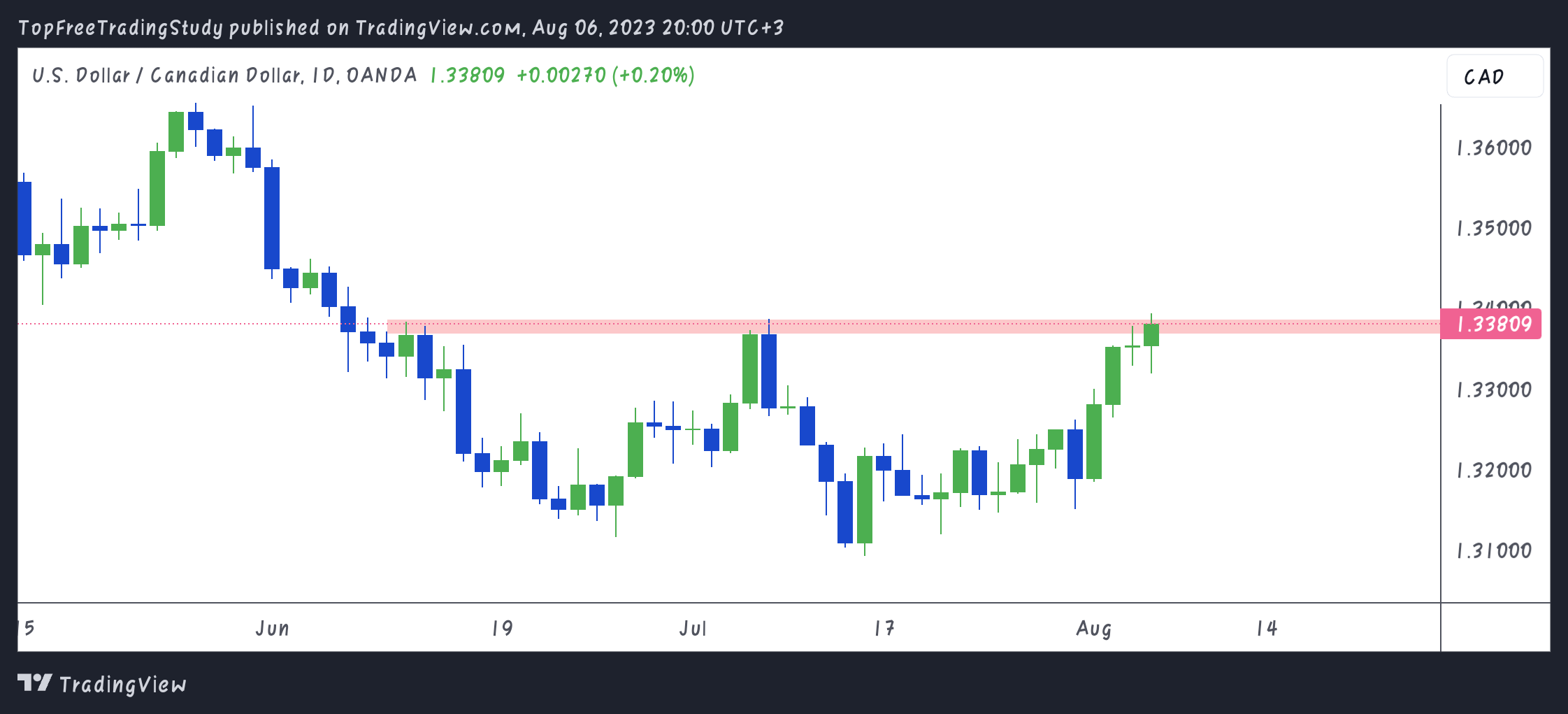 OANDA:USDCAD Chart Image by LNY_Trader