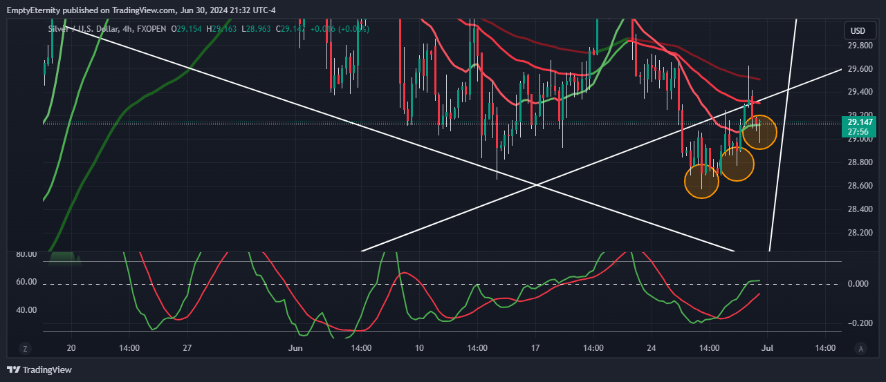 FXOPEN:XAGUSD Chart Image by EmptyEternity