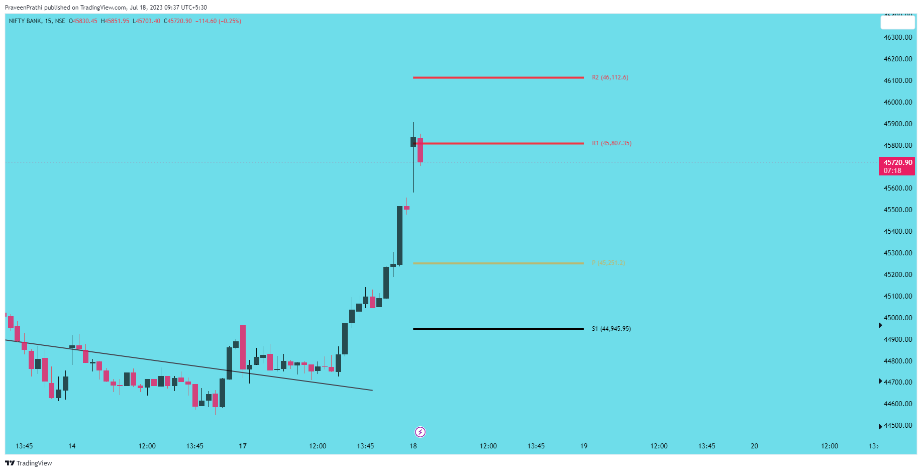 NSE:BANKNIFTY Chart Image by IIT-Trader