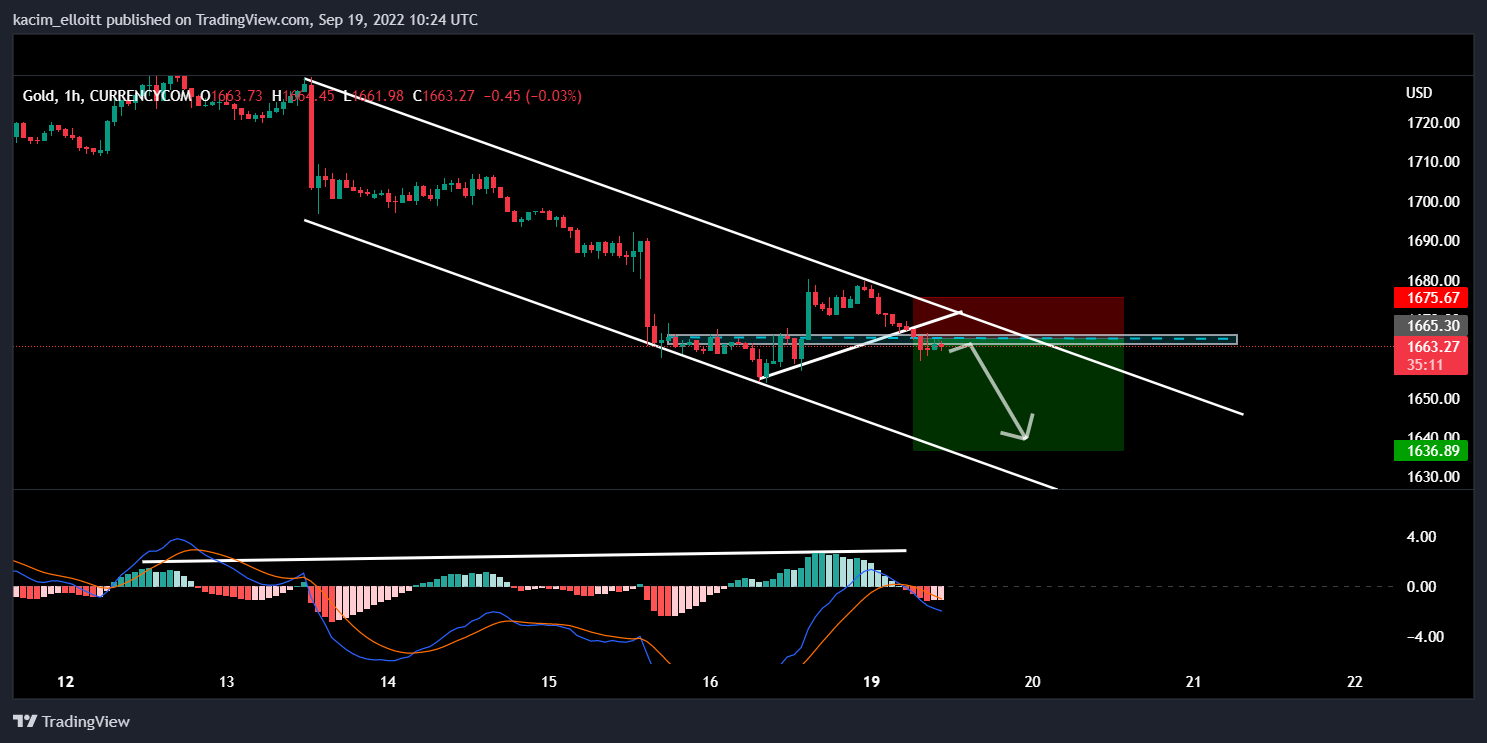 CURRENCYCOM:GOLD Chart Image by kacim_elloitt
