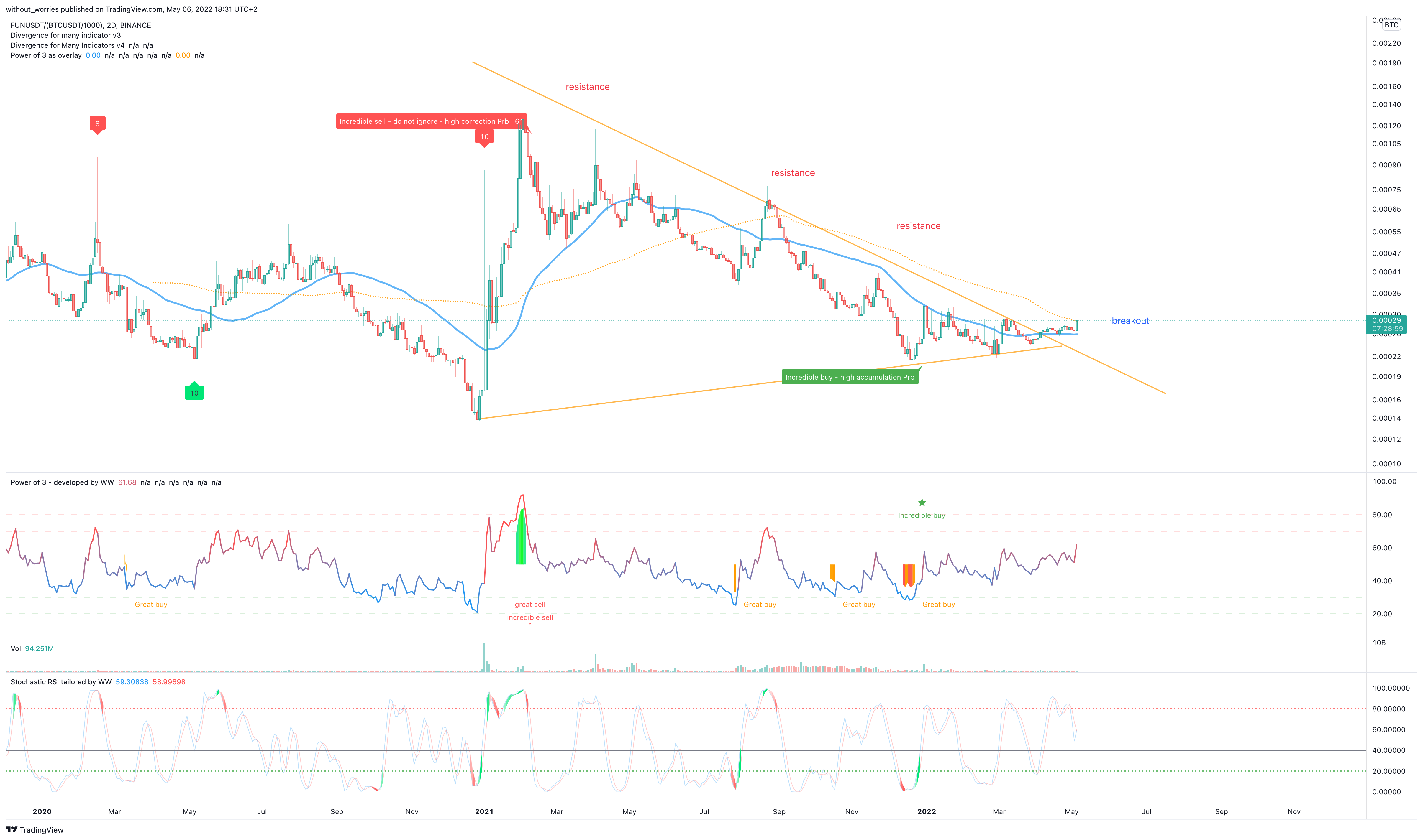 BINANCE:FUNUSDT/(BINANCE:BTCUSDT/1000) Chart Image by without_worries