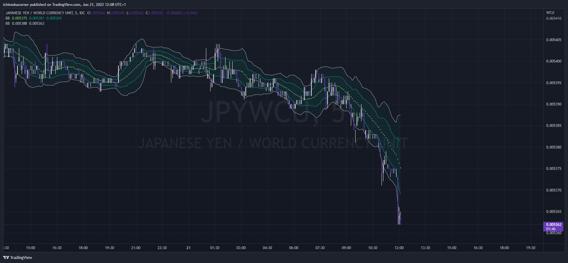 FX_IDC:JPYWCU Chart Image by ichimokucorner