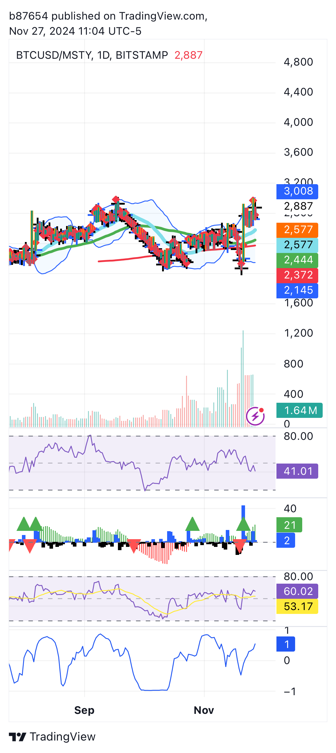 BITSTAMP:BTCUSD/AMEX:MSTY Chart Image by b87654
