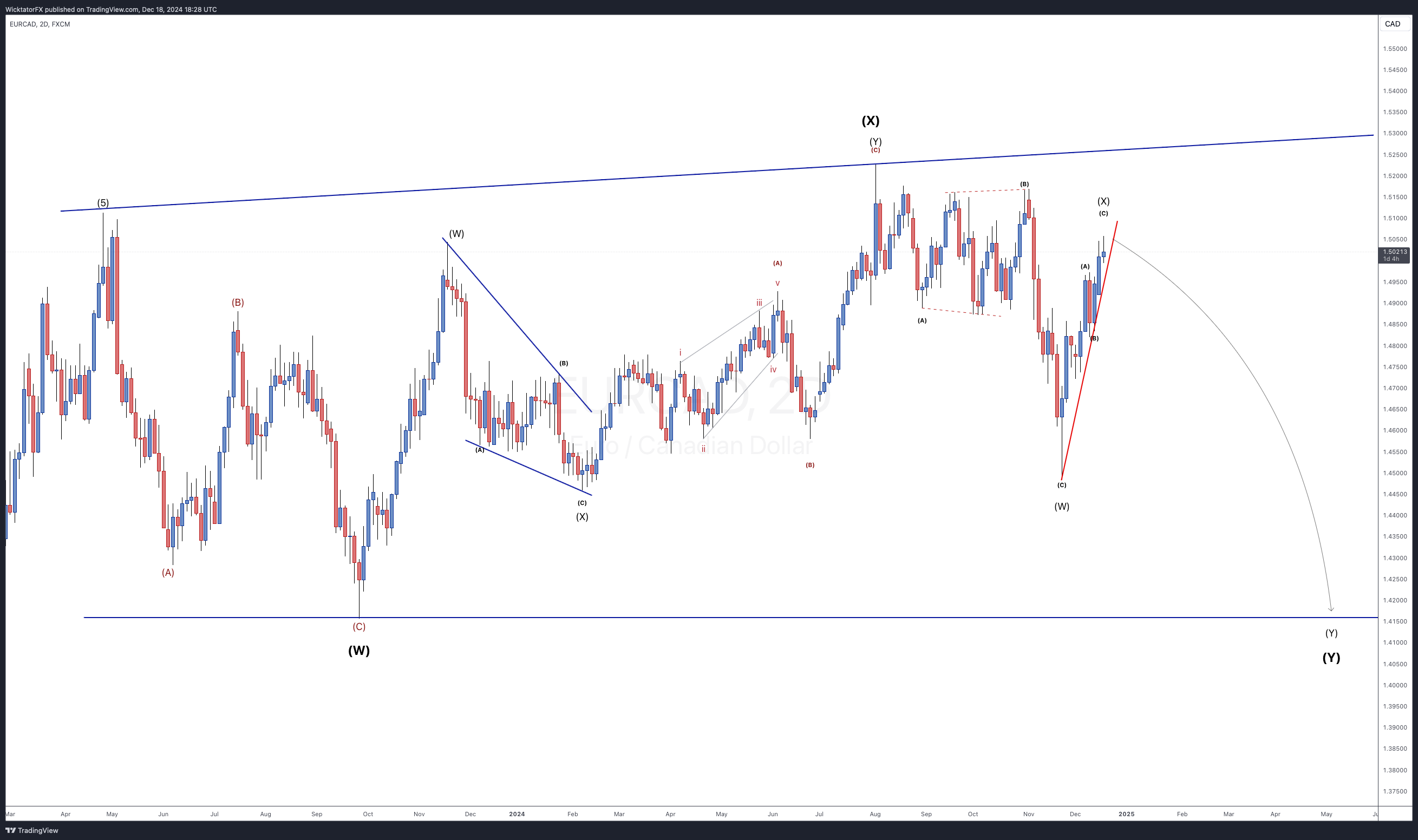 FX:EURCAD Chart Image by WicktatorFX