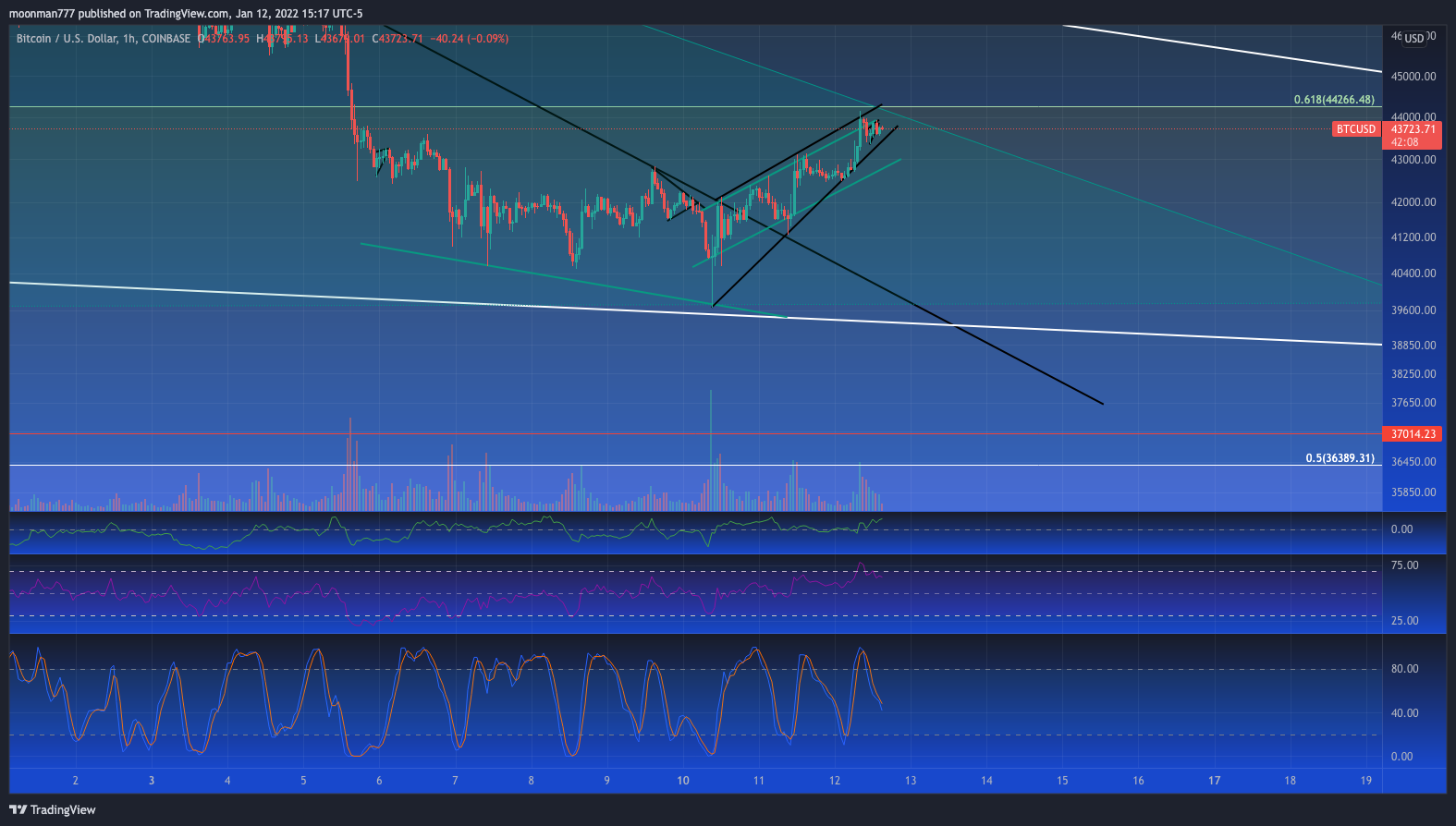 COINBASE:BTCUSD Chart Image by moonman777