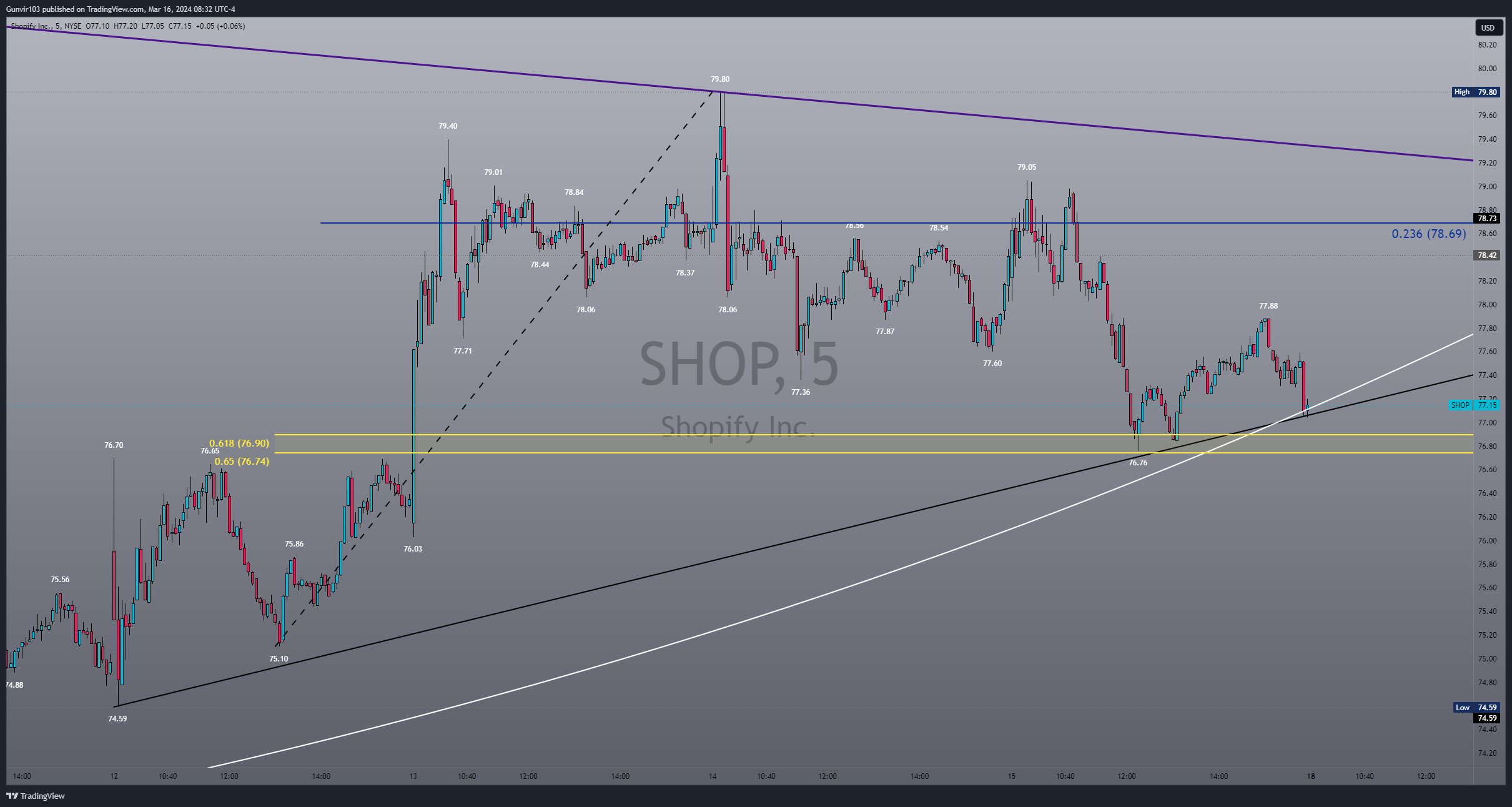 BATS:SHOP Chart Image by Gunvir