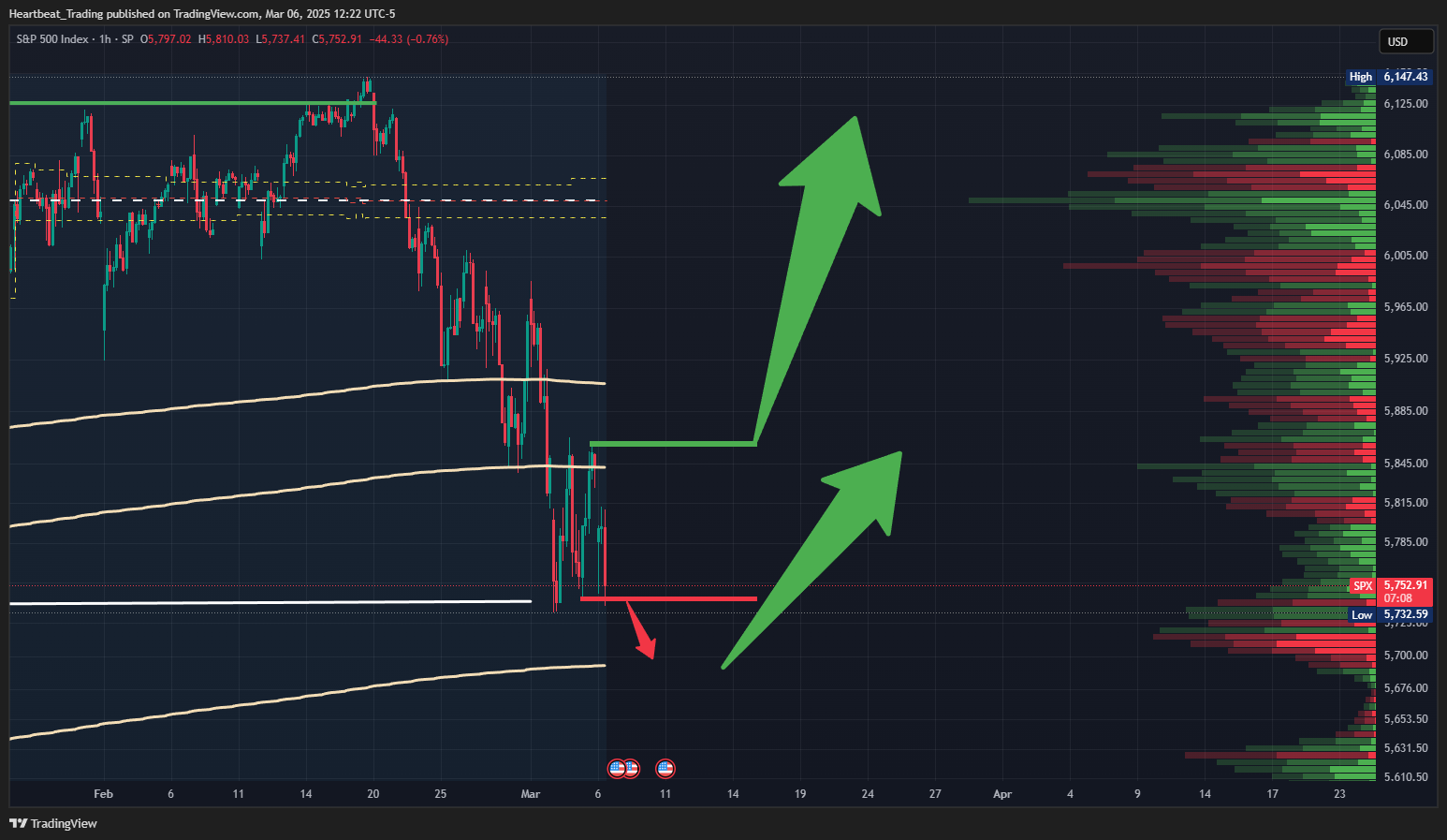 SP:SPX Chart Image by Heartbeat_Trading