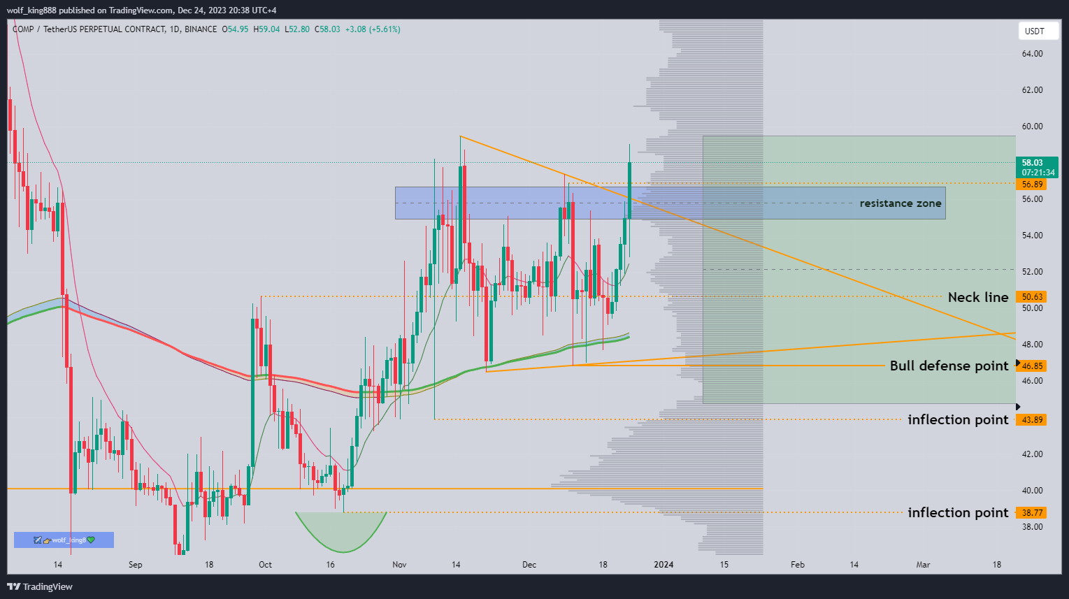 BINANCE:COMPUSDT.P Chart Image by wolf_king888