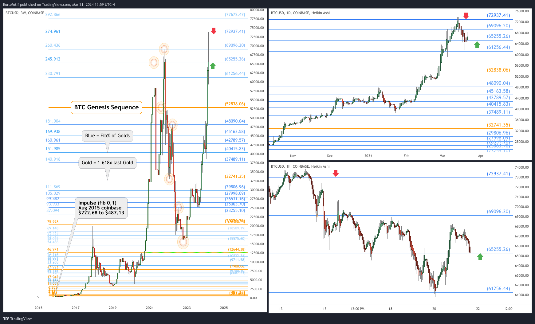 COINBASE:BTCUSD Chart Image by EuroMotif